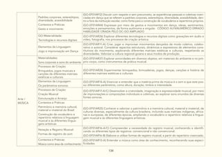 134
Padrões corporais, estereótipos,
diversidade, acessibilidade
Contextos e Práticas:
Gesto e movimento
(GO-EF01AR12) Discutir com respeito e sem preconceito, as experiências pessoais e coletivas viven-
ciadas em dança que se referem a padrões corporais, estereótipos, diversidade, acessibilidade, den-
tro e fora da instituição escolar, como fonte para a construção de vocabulários e repertórios próprios.
(GO-EF01AR44) Expressar por meio de gestos e movimentos em dança, ideias, sentimentos,
emoções e pensamentos, de forma autônoma e singular. CÓDIGO ALFANUMÉRICO ERRADO
HABILIDADE CRIADA PELO DC-GO AMPLIADO
GO-Materialidade:
Tecnologias e recursos digitais
(GO-EF01AR26) Explorar diferentes tecnologias e recursos digitais como gravações em áudio e
vídeo, fotografia, nos processos de criação artística.
Elementos da Linguagem:
Jogo e improvisação em Dança
(GO-EF01AR11-A) Criar, jogar e improvisar movimentos dançados de modo coletivo, colabo-
rativo e autoral. Considerar aspectos estruturais, dinâmicos e expressivos de elementos cons-
titutivos do movimento, explorando diferentes matrizes estéticas e culturais, respeitando as
diversidades. Valorizar a cultura regional goiana e seus modos de produção.
Arte /
MÚSICA
Materialidades:
Sons corporais e sons do ambiente
(GO-EF01AR37) Explorar sonoridades em diversos objetos, em materiais do ambiente e no pró-
prio corpo, como instrumentos de prática musical.
Processos de Criação:
Brinquedos, jogos musicais e
canções de diferentes matrizes
estéticas e culturais
(GO-EF01AR24) Experimentar brinquedos, brincadeiras, jogos, danças, canções e história de
diferentes matrizes estéticas e culturais.
Elementos da Linguagem:
Os parâmetros sonoros
(GO-EF01AR14-A) Vivenciar e entender que a matéria-prima da música é o som e que este pos-
sui diferentes parâmetros, como altura, duração, timbre e intensidade.
Processos de Criação:
Criação Musical
Estruturação e Arranjo
(GO-EF01AR17-A/C) Desenvolver a criatividade, imaginação e expressividade musical, por meio
de improvisações e composições individuais e coletivas, ao explorar sons oriundos de diversas
fontes sonoras.
Contextos e Práticas:
Patrimônio e memória cultural,
material e imaterial do Brasil
Construção de vocabulário e
repertório relativos à linguagem
musical e às diferentes lingua-
gens artísticas
(GO-EF01AR25) Conhecer e valorizar o patrimônio e a memória cultural, material e imaterial, de
culturas diversas, especialmente da cultura brasileira, incluindo suas matrizes indígenas, africa-
nas e europeias, de diferentes épocas, ampliando o vocabulário e repertório relativos à lingua-
gem musical e às diferentes linguagens artísticas.
Notação e Registro Musical:
Formas de registro do som
(GO-EF01AR16-A/C) Compreender a necessidade do registro musical, conhecendo e identifi-
cando os diferentes tipos de registros: convencional e não convencional.
(GO-EF01AR16-B) Elaborar e utilizar formas de registro musical, a partir do repertório vivenciado.
Contextos e Práticas:
Música como área de conhecimento
(GO-EF01AR13-A) Entender a música como área de conhecimento, reconhecendo suas especi-
ficidades.
 