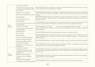 135
Arte /
MÚSICA
Contextos e Práticas:
A diversidade musical de outras
culturas e a diversidade de gêne-
ros musicais
(GO-EF01AR13-D/E) Compreender e respeitar a diversidade musical de outras culturas, conhe-
cendo e apreciando diversos gêneros musicais.
Elementos da Linguagem:
Elementos constitutivos da música
(GO-EF01AR14-B/C) Perceber e identificar os elementos constitutivos da música: a melodia e
o ritmo e do som: a altura, a intensidade, o timbre e a duração, por meio de práticas musicais
diversas.
Materialidades:
Os parâmetros sonoros
(GO-EF01AR15-A/B) Discriminar e classificar as fontes sonoras, de acordo com os parâmetros
do som como altura, duração, timbre e intensidade e os elementos constitutivos da música, a
melodia e o ritmo.
Materialidades:
Instrumentos convencionais e não
convencionais
(GO-EF01AR15-C) Utilizar instrumentos musicais convencionais e não convencionais na prática
musical, reconhecendo os elementos constitutivos da música e os parâmetros do som.
Contextos e Práticas:
A música nas manifestações cul-
turais de Goiás
(GO-EF01AR13-B/C) Conhecer e vivenciar manifestações culturais do estado d e
Goiás, entendendo seu contexto histórico e social, identificando como a música se apresenta
nesses eventos.
Materialidades:
A voz infantil
(GO-EF01AR36) Experimentar possibilidades vocais para a expressão musical.
Materialidades:
Música e tecnologias digitais
(GO-EF01AR26) Explorar diferentes tecnologias e recursos digitais, como multimeios, anima-
ções, jogos eletrônicos, gravação em áudio e vídeo, fotografia, softwares, nos processos de
criação musical.
Notação e Registro Musical:
Formas de registro do som
(GO-EF01AR16-B) Elaborar e utilizar formas de registro musical, a partir do repertório vivenciado.
Processos de Criação:
Relações processuais entre as
linguagens
(GO-EF01AR23) Reconhecer e experimentar, em projetos temáticos, as relações processuais entre
a linguagem musical e as diversas linguagens artísticas.
Arte /
TEATRO
Contextos e Práticas:
Atividade teatral como uma
produção coletiva, de caráter
colaborativo
GO-EF01AR18-A) Conhecer e identificar a atividade teatral como uma produção coletiva de cará-
ter colaborativo, percebendo que mesmo em um monólogo há outros sujeitos envolvidos, além
do ator e atriz.
Elementos da Linguagem:
Fundamentos da linguagem
teatral
(GO-EF01AR19-A) Conhecer os elementos fundamentais da linguagem teatral como personagem,
espaço dramático e ação dramática.
Elementos da Linguagem:
Tríade básica do fenômeno teatral
(GO-EF01AR40) Conhecer a tríade básica do fenômeno teatral, ator/atriz, texto e plateia.
 