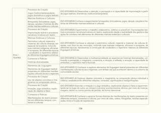 136
Arte /
TEATRO
Processos de Criação:
Jogos tradicionais/populares,
jogos dramáticos e jogos teatrais
(GO-EF01AR20-A) Desenvolver a atenção, a percepção e a capacidade de improvisação a partir
de jogos teatrais, dramáticos, tradicionais/populares.
Matrizes Estéticas e Culturais:
Brinquedos, brincadeiras, jogos,
danças, canções e histórias de dife-
rentes matrizes estéticas e culturais
(GO-EF01AR24) Conhecer e experimentar brinquedos, brincadeiras, jogos, danças, canções e his-
tórias de diferentes matrizes estéticas e culturais.
Processos de Criação:
Improvisação teatral e processos
narrativos /criativos em teatro
(GO-EF01AR20) Experimentar o trabalho colaborativo, coletivo e autoral em improvisações tea-
trais e processos narrativos/criativos em teatro, explorando desde a teatralidade dos gestos e das
ações do cotidiano até elementos de diferentes matrizes estéticas e culturais.
Matrizes Estéticas e Culturais:
Patrimônio cultural, material e
imaterial, de culturas diversas, em
especial da brasileira, incluindo
suas matrizes indígenas, africanas
e europeias, de diferentes épocas
- vocabulário e repertório relativo
às diferentes linguagens artísticas
(GO-EF01AR25) Conhecer e valorizar o patrimônio cultural, material e imaterial, de culturas di-
versas, com foco no seu município, incluindo suas matrizes indígenas, africanas e europeias, de
diferentes épocas, favorecendo a construção de vocabulário e repertório relativos às diferentes
linguagens artísticas.
Contextos e Práticas:
Histórias dramatizadas
(GO-EF01AR18-C) Desenvolver a multisensorialidade ao experienciar histórias dramatizadas, cul-
tivando a percepção, o imaginário, a memória, a intuição, a reflexão, a emoção, a capacidade de
simbolizar, o repertório real e ficcional.
Elementos da Linguagem:
Elementos da linguagem teatral
presentes em diferentes manifes-
tações culturais locais e regionais
(GO-EF01AR20-C) Conhecer e explorar elementos da linguagem teatral presentes em diferentes
manifestações culturais locais e regionais, com ênfase nas que acontecem dentro e no entorno da
comunidade escolar.
Processos de Criação:
Uso de objetos concretos e ima-
ginários na composição cênica
(GO-EF01AR21-A) Explorar objetos concretos e imaginários na composição cênica individual e
coletiva, estabelecendo diferentes relações, conexões, significações e ressignificações.
Processos de Criação:
Imitação, jogo simbólico, explo-
ração de objetos e fatos
(GO-EF01AR21) Exercitar a imitação e o jogo simbólico, explorando objetos e fatos e experimen-
tando-se no lugar do outro, ao compor e encenar acontecimentos cênicos, por meio de músicas,
imagens, textos ou outros pontos de partida, de forma intencional.
Contextos e Práticas:
Manifestações do teatro presen-
tes em diferentes tempos, con-
textos e culturas
(GO-EF01AR18-B) Conhecer e apreciar formas distintas de manifestações do teatro presentes em
diferentes tempos, contextos e culturas, por meio de sites, vídeos, fotografias, revistas especiali-
zadas, livros e fruição de espetáculos.
 
