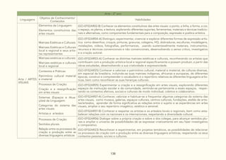 138
Arte - 2º ano
Linguagens
Objetos de Conhecimento/
Conteúdos
Habilidades
Arte / ARTES
VISUAIS
Elementos da Linguagem:
Elementos constitutivos das
artes visuais
(GO-EF02AR02-B) Conhecer os elementos constitutivos das artes visuais: o ponto, a linha, a forma, a cor,
o espaço, os planos, a textura, explorando diferentes suportes, ferramentas, materiais e técnicas tradicio-
nais e alternativas, como componentes fundamentais para a composição, expressão e poética artística.
Matrizes Estéticas e Culturais:
Matrizes Estéticas e Culturais
local e regional e seus artis-
tas representantes
(GO-EF02AR04-A) Distinguir, experimentar, vivenciar e explorar diferentes formas de expressão artís-
tica como desenhos, croquis, pinturas, gravuras, colagens, HQ, dobraduras, esculturas, modelagens,
instalações, vídeos, fotografias, performances, usando sustentavelmente materiais, instrumentos,
recursos e técnicas convencionais e não convencionais, desenvolvendo o senso crítico, investigativo
e a criação autoral.
Matrizes estéticas e culturais:
Matrizes estéticas e culturais
local e regional
(GO-EF02AR03-A) Conhecer as distintas matrizes estéticas e culturais, reconhecendo os artistas que
contribuem com a produção artística local e regional especificamente e possam produzir, a partir das
obras estudadas, desenvolvendo a sua criatividade e expressividade.
Contextos e Práticas:
Patrimônio cultural material
e imaterial
(GO-EF02AR25) Conhecer e valorizar o patrimônio cultural, material e imaterial, de culturas diversas,
em especial da brasileira, incluindo-se suas matrizes indígenas, africanas e europeias, de diferentes
épocas, construir e compreender o vocabulário e o repertório relativos às diferentes linguagens artís-
ticas, bem como reconhecer as suas heranças culturais.
Processos de Criação:
Criação e a ressignificação
em artes visuais
(GO-EF02AR05) Experimentar a criação e a ressignificação em artes visuais, explorando diferentes
espaços da instituição escolar e da comunidade, sentindo-se pertencente a esses espaços, respei-
tando os contextos afetivos, sociais e culturais de modo individual, coletivo e colaborativo.
Sistemas (Espaços e Atua-
ções) da Linguagem:
Categorias do sistema das
artes visuais
Artistas e artesãos
(GO-EF02AR07-A) Conhecer, valorizar e habituar-se a frequentar algumas categorias do sistema das
artes visuais, como museus, galerias, espaços culturais, centros culturais, fundações, ateliês de artis-
tas/artesãos, aprender de forma significativa as relações entre o sujeito e as experiências em artes
visuais, ampliar o seu repertório imagético, estético e sensível.
(GO-EF02AR07-B) Conhecer e respeitar os artistas e os artesãos locais e regionais, bem como esta-
belecer relações com os nacionais e os internacionais, respeitando a diversidade cultural.
Processos de Criação:
Sentidos plurais
Relação entre os processos de
criação e produção entre as
diversas linguagens artísticas
(GO-EF02AR06) Dialogar sobre a própria criação e sobre a dos colegas, para alcançar sentidos plu-
rais e ampliar o universo de possibilidades de se expressar criativamente em seu fazer investigativo
e comparativo.
(GO-EF02AR23) Reconhecer e experimentar, em projetos temáticos, as possibilidades de relacionar
os processos de criação com a produção entre as diversas linguagens artísticas, respeitando os seus
contextos pessoais, sociais e culturais.
 