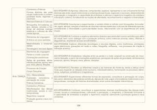 139
Contextos e Práticas:
Formas distintas das artes
visuais tradicionais e contem-
porâneas locais, regionais e
nacionais
(GO-EF02AR01-A) Apontar, relacionar, compreender, explorar, representar e criar criticamente formas
distintas das artes visuais tradicionais e contemporâneas locais, regionais e nacionais, desenvolvendo
a percepção, o imaginário, a capacidade de simbolizar e valorizar o repertório imagético do cotidiano
individual e coletivo, fortalecendo as noções de alteridade, reconhecimento e respeito à diversidade.
Matrizes Estéticas e Culturais:
Brinquedos, brincadeiras, jo-
gos, danças, canções e his-
tórias de distintas matrizes
estéticas e culturais de dife-
rentes épocas
(GO-EF02AR24) Caracterizar e experimentar o contato direto e indireto com brinquedos, brincadei-
ras, jogos, danças, canções e histórias de distintas matrizes estéticas e culturais de diferentes épocas,
considerando a diversidade e particularidades locais, relacionando com as experiências em artes
visuais.
Elementos da Linguagem:
A Arte e os cinco sentidos
(GO-EF02AR02-A) Conhecer e explorar elementos diversos que estimulem outros sentidos para além
do visual, bem como dialogar com a produção artística, como vivências sonoras, táteis, olfativas e
degustativas, ampliando as suas sensibilidades.
Materialidades e Imateriali-
dades:
Tecnologias e recursos digitais
(GO-EF02AR26) Explorar diferentes tecnologias e recursos digitais, como multimeios, animações,
jogos eletrônicos, gravações em áudio e vídeo, fotografia, softwares, nos processos de criação e
interação artística.
Arte / DANÇA
Elementos da Linguagem:
Partes e o todo corporal
Orientações anatômicas
Ações da gravidade, alinha-
mentos posturais, apoios, tem-
pos, eixos, planos, direções.
(GO-EF02AR09-A) Estabelecer relações entre as partes e o todo corporal na construção do movi-
mento dançado, a partir de orientações anatômicas, percepção de ações da gravidade, alinhamentos
posturais, apoios, tempos, eixos, planos, direções.
Processos de Criação:
Corpo Dançante
(GO-EF02AR12-C) Perceber os diferentes corpos e as maneiras de mover-se, tendo a dança como
mote para expandir as relações entre eu/outro, individual/coletivo, fomentando os processos identi-
tários, subjetivos, simbólicos e imaginativos.
GO – Materialidade:
Expressão, consciência e
percepção do corpo
Práticas Somáticas
(GO-EF02AR27) Experimentar diferentes formas de expressão, consciência e percepção do corpo,
tais como: elementos das práticas somáticas, danças de roda, jogos e brincadeiras tradicionais e con-
temporâneas, contação de histórias dramatizadas, entre outras atividades interartísticas.
Contextos e Práticas:
Manifestações das danças
tradicionais, sociais e con-
temporâneas
Repertório corporal
Produção goiana e seus con-
textos
(GO-EF02AR08-A) Conhecer, reconhecer e experimentar diversas manifestações das danças tradi-
cionais, sociais e contemporâneas, cultivando a percepção, o imaginário, a dimensão brincante e
a capacidade de simbolizar e ampliar o repertório corporal, valorizando a produção goiana e seus
contextos.
 