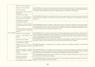 140
Arte / DANÇA
Elementos da Linguagem:
Espaço, ritmos e tempo
Ações corporais
Explorações plurais e multis-
sensoriais
(GO-EF02AR10-A) Ampliar as experiências de movimento potencializadas por explorações plurais e
multissensoriais, na relação com as diferentes formas de orientação no espaço e ritmos de movimen-
to. Vivenciar diversas ações corporais no tempo/espaço e na interação com objetos.
Processos de Criação:
Técnics de improvisação e
de criação do movimento
Vocabulários corporais
(GO-EF02AR12-A) Experimentar diferentes técnicas de improvisação e de criação do movimento de
modo individual, coletivo e colaborativo, como fonte para a construção de vocabulários corporais
dançados.
Contextos e Práticas:
Patrimônio cultural, material
e imaterial, de culturas diver-
sas
Matrizes indígenas, africanas
e europeias, de diferentes
épocas
(GO-EF02AR25) Conhecer e valorizar o patrimônio cultural, material e imaterial, de culturas diversas,
em especial da brasileira, incluindo suas matrizes indígenas, africanas e europeias, de diferentes épo-
cas, favorecendo a construção de vocabulário e repertório relativos às diferentes linguagens artísti-
cas, fazendo relações com as experiências em dança.
Elementos da Linguagem:
Jogo e improvisação em
Dança
(GO-EF02AR11-A) Criar, jogar e improvisar movimentos dançados de modo coletivo, colaborativo e
autoral. Considerar aspectos estruturais, dinâmicos e expressivos de elementos constitutivos do mo-
vimento, explorando diferentes matrizes estéticas e culturais, respeitando as diversidades. Valorizar a
cultura regional goiana e seus modos de produção.
Processos de Criação:
Processos de Criação e de
composição em Dança
Materiais e recursos conven-
cionais, alternativos e/ou di-
gitais
Padrões corporais, estereó-
tipos, diversidade, acessibi-
lidade
(GO-EF02AR12-B) Participar de processos de criação e de composição em dança com base nos interesses
do coletivo, fazendo uso de materiais e recursos convencionais, alternativos e digitais.
(EF15AR23) Reconhecer e experimentar, em projetos temáticos, as relações processuais entre diversas
linguagens artísticas.
(GO-EF02AR12) Discutir com respeito e sem preconceito, as experiências pessoais e coletivas vivenciadas
em dança que se referem a padrões corporais, estereótipos, diversidade, acessibilidade, dentro e fora da
instituição escolar, como fonte para a construção de vocabulários e repertórios próprios.
Contextos e Práticas:
Gesto e movimento
(GO-EF02AR44) Expressar pelo gesto e movimento em dança, ideias, sentimentos, emoções e pen-
samentos de forma autônoma e singular.
GO-Materialidade:
Tecnologias e recursos digitais
(GO-EF02AR26) Explorar diferentes tecnologias e recursos digitais: gravações em áudio e vídeo, fo-
tografia, nos processos de criação artística.
 