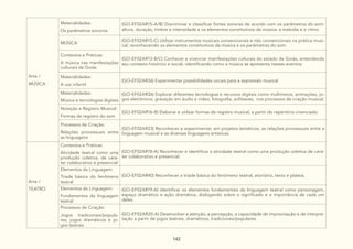 142
Arte /
MÚSICA
Materialidades:
Os parâmetros sonoros
(GO-EF02AR15-A/B) Discriminar e classificar fontes sonoras de acordo com os parâmetros do som:
altura, duração, timbre e intensidade e os elementos constitutivos da música: a melodia e o ritmo.
MÚSICA
(GO-EF02AR15-C) Utilizar instrumentos musicais convencionais e não convencionais na prática musi-
cal, reconhecendo os elementos constitutivos da música e os parâmetros do som.
Contextos e Práticas:
A música nas manifestações
culturais de Goiás
(GO-EF02AR13-B/C) Conhecer e vivenciar manifestações culturais do estado de Goiás, entendendo
seu contexto histórico e social, identificando como a música se apresenta nesses eventos.
Materialidades:
A voz infantil
(GO-EF02AR36) Experimentar possibilidades vocais para a expressão musical.
Materialidades:
Música e tecnologias digitais
(GO-EF02AR26) Explorar diferentes tecnologias e recursos digitais como multimeios, animações, jo-
gos eletrônicos, gravação em áudio e vídeo, fotografia, softwares, nos processos de criação musical.
Notação e Registro Musical:
Formas de registro do som
(GO-EF02AR16-B) Elaborar e utilizar formas de registro musical, a partir do repertório vivenciado.
Processos de Criação:
Relações processuais entre
as linguagens
(GO-EF02AR23) Reconhecer e experimentar, em projetos temáticos, as relações processuais entre a
linguagem musical e as diversas linguagens artísticas.
Arte /
TEATRO
Contextos e Práticas:
Atividade teatral como uma
produção coletiva, de cará-
ter colaborativo e presencial
(GO-EF02AR18-A) Reconhecer e identificar a atividade teatral como uma produção coletiva de cará-
ter colaborativo e presencial.
Elementos da Linguagem:
Tríade básica do fenômeno
teatral
(GO-EF02AR40) Reconhecer a tríade básica do fenômeno teatral, ator/atriz, texto e plateia.
Elementos da Linguagem:
Fundamentos da linguagem
teatral
(GO-EF02AR19-A) Identificar os elementos fundamentais da linguagem teatral como personagem,
espaço dramático e ação dramática, dialogando sobre o significado e a importância de cada um
deles.
Processos de Criação:
Jogos tradicionais/popula-
res, jogos dramáticos e jo-
gos teatrais
(GO-EF02AR20-A) Desenvolver a atenção, a percepção, a capacidade de improvisação e de interpre-
tação a partir de jogos teatrais, dramáticos, tradicionais/populares.
 