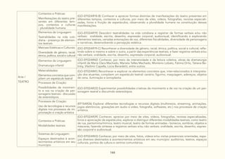 144
Arte /
TEATRO
Contextos e Práticas:
Manifestações do teatro pre-
sentes em diferentes tem-
pos, contextos e culturas
- pluralidade humana
(GO-EF02AR18-B) Conhecer e apreciar formas distintas de manifestações do teatro presentes em
diferentes tempos, contextos e culturas, por meio de sites, vídeos, fotografias, revistas especiali-
zadas, livros e fruição de espetáculos, observando a pluralidade humana na constituição dessas
manifestações.
Elementos da Linguagem:
Teatralidades na vida coti-
diana - presença de elemen-
tos teatrais
(GO-EF02AR19) Descobrir teatralidades na vida cotidiana e registrar de formas verbais e/ou não
verbais: oralidade, escrita, desenho, expressão corporal, audiovisual, identificando e explorando
elementos teatrais, variadas entonações de voz, diferentes fisicalidades, diversidade de personagens
e narrativas, desenvolvendo a percepção estética.
Matrizes Estéticas e Culturais:
Diversidade de gênero, racial,
étnica, política, social e cultural
(GO-EF02AR19-C) Reconhecer a diversidade de gênero, racial, étnica, política, social e cultural, refle-
tindo sobre si mesmo e sobre o outro, a partir das experiências teatrais, e fazer registros verbais e/ou
não verbais: oralidade, escrita, desenho, expressão corporal, audiovisual.
Elementos da Linguagem:
Dramaturgia infantil
(GO-EF02AR42) Conhecer, por meio da interatividade e da leitura coletiva, obras da dramaturgia
infantil de Maria Clara Machado, Marieta Telles Machado, Monteiro Lobato, Fátima Ortiz, Tatiana Be-
linky, Vladimir Capella, Lúcia Benedetti, entre outros.
Materialidades:
Elementos concretos que com-
põem um espetáculo teatral
(GO-EF02AR41) Reconhecer e explorar os elementos concretos que, inter-relacionados à interpreta-
ção dos atuantes, compõem um espetáculo teatral: cenário, figurino, maquiagem, adereços, objetos
de cena, iluminação e sonoplastia.
Processos de Criação:
Possibilidades de movimen-
to e voz na criação de per-
sonagens teatrais - discussão
de estereótipos
(GO-EF02AR22) Experimentar possibilidades criativas de movimento e de voz na criação de um per-
sonagem teatral e discutindo estereótipos.
Processos de Criação:
Uso de tecnologias e recursos
digitais nos processos de im-
provisação e criação artística
(EF15AR26) Explorar diferentes tecnologias e recursos digitais (multimeios, streaming, animações,
jogos eletrônicos, gravações em áudio e vídeo, fotografia, softwares, etc.) nos processos de criação
artística.
Contextos e Práticas:
Modalidades teatrais
(GO-EF02AR39) Conhecer, apreciar por meio de sites, vídeos, fotografias, revistas especializadas,
livros e apreciação de espetáculos, explorar e distinguir diferentes modalidades teatrais, como teatro
de rua, pantomima/mímica, teatro musical, teatro de formas animadas - bonecos, sombras, objetos e
máscaras, fazendo sínteses e registros verbais e/ou não verbais: oralidade, escrita, desenho, expres-
são corporal e audiovisual.
Sistemas da Linguagem:
Espaços destinados à acon-
tecimentos artísticos em seu
município
(GO-EF02AR43) Conhecer, por meio de sites, fotos, vídeos e/ou visitas presenciais orientadas, espa-
ços diversos destinados à acontecimentos artísticos em seu município: auditórios, teatros, espaços
culturais, pontos de cultura e centros comunitários.
 