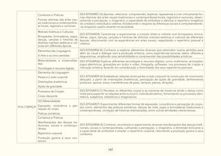 147
Contextos e Práticas:
Formas distintas das artes visu-
ais tradicionais e contemporâne-
as locais, regionais e nacionais
(GO-EF03AR01-A) Apontar, relacionar, compreender, explorar, representar e criar criticamente for-
mas distintas das artes visuais tradicionais e contemporâneas locais, regionais e nacionais, desen-
volvendo a percepção, o imaginário, a capacidade de simbolizar e valorizar o repertório imagético
do cotidiano individual e coletivo, fortalecendo o respeito às diferenças sociais e compreendendo-
-se enquanto sujeito atuante na sociedade.
Matrizes Estéticas e Culturais:
Brinquedos, brincadeiras, jogos,
danças, canções e histórias de
distintas matrizes estéticas e cul-
turais em diferentes épocas
(GO-EF03AR24) Caracterizar e experimentar o contato direto e indireto com brinquedos, brinca-
deiras, jogos, danças, canções e histórias de distintas matrizes estéticas e culturais de diferentes
épocas, relacionando com as experiências em artes visuais, respeitando o repertório pessoal e
coletivo.
Elementos das Linguagens:
A Arte e os cinco sentidos
(GO-EF03AR02-A) Conhecer e explorar elementos diversos que estimulem outros sentidos para
além do visual e dialogar com a produção artística, como experiências sonoras, táteis, olfativas e
degustativas, ampliando suas sensibilidades e compreensão das possibilidades artísticas.
Materialidades e Imaterialida-
des:
Tecnologias e recursos digitais
(GO-EF03AR26) Explorar diferentes tecnologias e recursos digitais, como multimeios, animações,
jogos eletrônicos, gravações em áudio e vídeo, fotografia, softwares, nos processos de criação e
interação artística, levando em consideração a diversidade dos seus repertórios pessoais.
Arte / DANÇA
Elementos da Linguagem:
Partes e o todo corporal
Orientações anatômicas
Ações da gravidade
(GO-EF03AR09-A) Estabelecer relações entre partes e todo corporal na construção do movimento
dançado, a partir de orientações anatômicas, percepção de ações da gravidade, alinhamentos
posturais, apoios, eixos, transferências de peso, tempos, planos, direções.
Processos de Criação:
Corpo dançante
(GO-EF03AR12-C) Perceber os diferentes corpos e as maneiras de mover-se tendo a dança como
mote para expandir as relações entre eu/outro, individual/coletivo, fomentando os processos iden-
titários, subjetivos, simbólicos e imaginativos.
GO-Materialidade:
Expressão, consciência e per-
cepção do corpo
Práticas somáticas
(GO-EF03AR27) Experimentar diferentes formas de expressão, consciência e percepção do corpo,
tais como: elementos das práticas somáticas, danças de roda, jogos e brincadeiras tradicionais e
contemporâneas, contação de histórias dramatizadas, entre outras atividades interartísticas.
Contextos e Práticas:
Manifestações das danças tra-
dicionais, sociais e contempo-
râneas
Repertório corporal
Produção goiana e seus con-
textos
(GO-EF03AR08-A) Conhecer, reconhecer e experimentar diversas manifestações das danças tradi-
cionais, sociais e contemporâneas, cultivando a percepção, o imaginário, a dimensão brincante e
a capacidade de simbolizar e ampliar o repertório corporal, valorizando a produção goiana e seus
contextos.
 