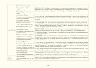 148
Arte / DANÇA
Elementos da Linguagem:
Espaço, ritmos e tempo
Ações corporais
Explorações plurais e multissen-
soriais
(GO-EF03AR10-A) Ampliar as experiências de movimento potencializadas por explorações plurais e
multissensoriais, na relação com as diferentes formas de orientação no espaço e ritmos de movimen-
to. Vivenciar diversas ações corporais no tempo/espaço e na interação com objetos.
Processos de Criação:
Técnicas de improvisação e de
criação do movimento
Vocabulários corporais
(GO-EF03AR12-A) Experimentar diferentes técnicas de improvisação e de criação do movimento, de
modo individual, coletivo e colaborativo, como fonte para a construção de vocabulários corporais
dançados.
Elementos da Linguagem:
Jogo e improvisação em Dança
Matrizes Estéticas e Culturais
(GO-EF03AR11-A) Criar, jogar e improvisar movimentos dançados de modo coletivo, colaborativo e
autoral. Considerar aspectos estruturais, dinâmicos e expressivos de elementos constitutivos do mo-
vimento, explorando diferentes matrizes estéticas e culturais, respeitando as diversidades. Valorizar
a cultura regional goiana e seus modos de produção.
Processos de Criação:
Processos de criação e de com-
posição em Dança
Materiais e recursos convencio-
nais, alternativos e/ou digitais
Padrões corporais, estereótipos,
diversidade, acessibilidade
(GO-EF03AR12-B) Participar de processos de criação e de composição em dança, com base nos in-
teresses do coletivo, fazendo uso de materiais e recursos convencionais, alternativos e digitais.
(EF15AR23) Reconhecer e experimentar, em projetos temáticos, as relações processuais entre diver-
sas linguagens artísticas.
(GO-EF03AR12) Discutir com respeito e sem preconceito, as experiências pessoais e coletivas
vivenciadas em dança que se referem aos padrões corporais, estereótipos, diversidade, acessi-
bilidade, dentro e fora da instituição escolar, como fonte para a construção de vocabulários e
repertórios próprios.
Contextos e Práticas:
Patrimônio cultural, material e
imaterial, de culturas diversas
Matrizes indígenas, africanas e
europeias, de diferentes épocas
Gesto e movimento
(GO-EF03AR25) Conhecer e valorizar o patrimônio cultural, material e imaterial, de culturas diversas,
em especial da brasileira, incluindo suas matrizes indígenas, africanas e europeias, de diferentes
épocas, favorecendo a construção de vocabulário e repertório relativos às diferentes linguagens
artísticas, fazendo relações com as experiências em dança.
(GO-EF03AR44) Expressar pelo gesto e movimento em dança, ideias, sentimentos, emoções e pen-
samentos, de forma autônoma e singular.
GO - Materialidade:
Tecnologias e recursos digitais
(GO-EF03AR26) Explorar diferentes tecnologias e recursos digitais, como animações, jogos eletrôni-
cos, gravações em áudio e vídeo, fotografia, nos processos de criação artística.
Arte /
MÚSICA
Materialidades:
Sons corporais e sons do am-
biente
(GO-EF03AR37) Explorar sonoridades em diversos objetos, em materiais do ambiente e no próprio
corpo, como instrumentos de prática musical.
 