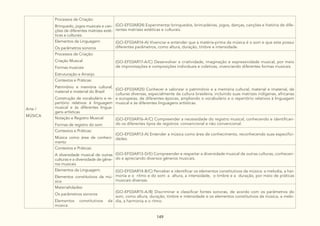 149
Arte /
MÚSICA
Processos de Criação:
Brinquedo, jogos musicais e can-
ções de diferentes matrizes esté-
ticas e culturais
(GO-EF03AR24) Experimentar brinquedos, brincadeiras, jogos, danças, canções e história de dife-
rentes matrizes estéticas e culturais.
Elementos da Linguagem:
Os parâmetros sonoros
(GO-EF03AR14-A) Vivenciar e entender que a matéria-prima da música é o som e que este possui
diferentes parâmetros, como altura, duração, timbre e intensidade.
Processos de Criação:
Criação Musical
Formas musicais
Estruturação e Arranjo
(GO-EF03AR17-A/C) Desenvolver a criatividade, imaginação e expressividade musical, por meio
de improvisações e composições individuais e coletivas, vivenciando diferentes formas musicais.
Contextos e Práticas:
Patrimônio e memória cultural,
material e imaterial do Brasil
Construção de vocabulário e re-
pertório relativos à linguagem
musical e às diferentes lingua-
gens artísticas
(GO-EF03AR25) Conhecer e valorizar o patrimônio e a memória cultural, material e imaterial, de
culturas diversas, especialmente da cultura brasileira, incluindo suas matrizes indígenas, africanas
e europeias, de diferentes épocas, ampliando o vocabulário e o repertório relativos à linguagem
musical e às diferentes linguagens artísticas.
Notação e Registro Musical:
Formas de registro do som
(GO-EF03AR16-A/C) Compreender a necessidade do registro musical, conhecendo e identifican-
do os diferentes tipos de registros: convencional e não convencional.
Contextos e Práticas:
Música como área de conheci-
mento
(GO-EF03AR13-A) Entender a música como área de conhecimento, reconhecendo suas especifici-
dades.
Contextos e Práticas:
A diversidade musical de outras
culturas e a diversidade de gêne-
ros musicais
(GO-EF03AR13-D/E) Compreender e respeitar a diversidade musical de outras culturas, conhecen-
do e apreciando diversos gêneros musicais.
Elementos da Linguagem:
Elementos constitutivos da mú-
sica
(GO-EF03AR14-B/C) Perceber e identificar os elementos constitutivos da música: a melodia, a har-
monia e o ritmo e do som: a altura, a intensidade, o timbre e a duração, por meio de práticas
musicais diversas.
Materialidades:
Os parâmetros sonoros
Elementos constitutivos da
música
(GO-EF03AR15-A/B) Discriminar e classificar fontes sonoras, de acordo com os parâmetros do
som, como altura, duração, timbre e intensidade e os elementos constitutivos da música, a melo-
dia, a harmonia e o ritmo.
 