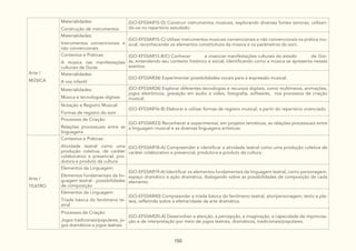 150
Arte /
MÚSICA
Materialidades:
Construção de instrumentos
(GO-EF03AR15-D) Construir instrumentos musicais, explorando diversas fontes sonoras, utilizan-
do-os no repertório estudado.
Materialidades:
Instrumentos convencionais e
não convencionais
(GO-EF03AR15-C) Utilizar instrumentos musicais convencionais e não convencionais na prática mu-
sical, reconhecendo os elementos constitutivos da música e os parâmetros do som.
Contextos e Práticas:
A música nas manifestações
culturais de Goiás
(GO-EF03AR13-B/C) Conhecer e vivenciar manifestações culturais do estado de Goi-
ás, entendendo seu contexto histórico e social, identificando como a música se apresenta nesses
eventos.
Materialidades:
A voz infantil
(GO-EF03AR36) Experimentar possibilidades vocais para a expressão musical.
Materialidades:
Música e tecnologias digitais
(GO-EF03AR26) Explorar diferentes tecnologias e recursos digitais, como multimeios, animações,
jogos eletrônicos, gravação em áudio e vídeo, fotografia, softwares, nos processos de criação
musical.
Notação e Registro Musical:
Formas de registro do som
(GO-EF03AR16-B) Elaborar e utilizar formas de registro musical, a partir do repertório vivenciado.
Processos de Criação:
Relações processuais entre as
linguagens
(GO-EF03AR23) Reconhecer e experimentar, em projetos temáticos, as relações processuais entre
a linguagem musical e as diversas linguagens artísticas.
Arte /
TEATRO
Contextos e Práticas:
Atividade teatral como uma
produção coletiva, de caráter
colaborativo e presencial, pro-
dutora e produto da cultura
(GO-EF03AR18-A) Compreender e identificar a atividade teatral como uma produção coletiva de
caráter colaborativo e presencial, produtora e produto da cultura.
Elementos da Linguagem:
Elementos fundamentais da lin-
guagem teatral - possibilidades
de composição
(GO-EF03AR19-A) Identificar os elementos fundamentais da linguagem teatral, como personagem,
espaço dramático e ação dramática, dialogando sobre as possibilidades de composição de cada
elemento.
Elementos da Linguagem:
Tríade básica do fenômeno te-
atral
(GO-EF03AR40) Compreender a tríade básica do fenômeno teatral, ator/personagem, texto e pla-
teia, refletindo sobre a efemeridade da arte dramática.
Processos de Criação:
Jogos tradicionais/populares, jo-
gos dramáticos e jogos teatrais
(GO-EF03AR20-A) Desenvolver a atenção, a percepção, a imaginação, a capacidade de improvisa-
ção e de interpretação por meio de jogos teatrais, dramáticos, tradicionais/populares.
 