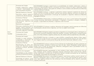 151
Arte /
TEATRO
Processos de Criação:
Trabalho colaborativo, coletivo
e autoral / improvisações tea-
trais e processos narrativos
(GO-EF03AR20) Investigar e experimentar as possibilidades do trabalho colaborativo, coletivo e
autoral em improvisações teatrais e processos narrativos /criativos em teatro, explorando desde
a teatralidade dos gestos e das ações do cotidiano e extra-cotidiano até elementos de diferentes
matrizes estéticas e culturais.
Matrizes Estéticas e Culturais:
Patrimônio cultural, material e
imaterial, de culturas diversas
(GO-EF03AR25) Conhecer e valorizar o patrimônio cultural, material e imaterial, de culturas di-
versas, com foco no estado de Goiás, incluindo suas matrizes indígenas, africanas e europeias, de
diferentes épocas, favorecendo a construção de vocabulário e repertório relativos às diferentes
linguagens artísticas.
Contextos e Práticas:
Histórias dramatizadas e ou-
tras narrativas - repertório real
e ficcional
(GO-EF03AR18-C) Desenvolver a multisensorialidade ao ver, ouvir e contar histórias dramatizadas
e outras narrativas, exercitando a percepção, o imaginário, a memória, a intuição, a reflexão, a
emoção, a capacidade de simbolizar, o repertório real e ficcional.
Elementos da Linguagem:
Elementos constitutivos da lin-
guagem teatral presentes em
diferentes manifestações cultu-
rais locais, regionais e nacionais
(GO-EF03AR20-C) Conhecer e explorar elementos da linguagem teatral presentes em diferentes
manifestações culturais locais e regionais, com foco na região centro-oeste.
Processos de Criação:
Composição cênica
(GO-EF03AR21-A) Explorar objetos concretos e imaginários na composição cênica, individual e co-
letivamente, buscando estabelecer diferentes relações, conexões, significações e ressignificações,
bem como fazer sínteses e registros verbais e/ou não verbais sobre as experiências vivenciadas.
Processos de Criação:
Imitação e o jogo simbólico /
composição e encenação de
acontecimentos cênicos
(GO-EF03AR21) Exercitar a imitação e o jogo simbólico, ressignificando objetos e fatos, experi-
mentando-se no lugar do outro, ao compor e encenar acontecimentos cênicos, por meio de músi-
cas, imagens, textos ou outros pontos de partida, de forma intencional, reflexiva e critica.
Contextos e Práticas:
Manifestações do teatro pre-
sentes em diferentes tempos,
contextos e culturas - pluralida-
de humana
(GO-EF03AR18-B) Conhecer e apreciar formas distintas de manifestações do teatro presentes em
diferentes tempos, contextos e culturas por meio de sites, vídeos, fotografias, revistas especia-
lizadas, livros e fruição de espetáculos, refletindo e dialogando sobre a pluralidade humana na
constituição dessas manifestações.
Elementos da Linguagem:
Teatralidades na vida cotidiana -
presença de elementos teatrais
(GO-EF03AR19) Descobrir teatralidades na vida cotidiana e fazer registros verbais e/ou não ver-
bais: oralidade, escrita, desenho, expressão corporal, audiovisual, entre outras formas, identifi-
cando, explorando e comparando os elementos teatrais, variadas entonações de voz, diferentes
fisicalidades, diversidade de personagens e narrativas.
Matrizes Estéticas e Culturais:
Diversidade de gênero, racial,
étnica, política, social e cultural
(GO-EF03AR44) Reconhecer a diversidade de gênero, racial, étnica, política, social e cultural, re-
fletindo e dialogando sobre si mesmo e sobre o outro, a partir das experiências teatrais, assim
como fazer registros verbais e/ou não verbais por meio de oralidade, escrita, desenho, expressão
corporal, audiovisual.
 