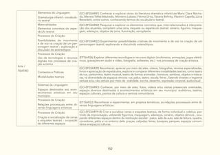 152
Arte /
TEATRO
Elementos da Linguagem:
Dramaturgia infantil - vocabulá-
rio teatral
(GO-EF03AR41) Conhecer e explorar obras da literatura dramática infantil de Maria Clara Macha-
do, Marieta Telles Machado, Monteiro Lobato, Fátima Ortiz, Tatiana Belinky, Vladimir Capella, Lúcia
Benedetti, entre outros, conhecendo termos do vocabulário teatral.
Materialidades:
Elementos concretos do espe-
táculo teatral
(GO-EF03AR42) Pesquisar e explorar os elementos concretos que, inter-relacionados à interpreta-
ção dos atuantes, compõem uma cena, esquete ou espetáculo teatral: cenário, figurino, maquia-
gem, adereços, objetos de cena, iluminação, sonoplastia.
Processos de Criação:
Possibilidades de movimento
e de voz na criação de um per-
sonagem teatral - exploração e
discussão de estereótipos
(GO-EF03AR22) Experimentar possibilidades criativas de movimento e de voz na criação de um
personagem teatral, explorando e discutindo estereótipos.
Processos de Criação:
Uso de tecnologias e recursos
digitais nos processos de cria-
ção artística
(EF15AR26) Explorar diferentes tecnologias e recursos digitais (multimeios, animações, jogos eletrô-
nicos, gravações em áudio e vídeo, fotografia, softwares, etc.) nos processos de criação artística.
Contextos e Práticas:
Modalidades teatrais
(GO-EF03AR39) Reconhecer, apreciar por meio de sites, vídeos, fotografias, revistas especializadas,
livros e apreciação de espetáculos, explorar e comparar diferentes modalidades teatrais, como teatro
de rua, pantomima, teatro musical, teatro de formas animadas - bonecos, sombras, objetos e másca-
ras, na diversidade de espaços cênicos: rua, palco, teatro, escola, feiras , fazendo sínteses e registros
verbais e/ou não verbais por meio de oralidade, escrita, desenho, expressão corporal, audiovisual.
Sistemas da Linguagem:
Espaços destinados aos acon-
tecimentos artísticos em seu
município.
(GO-EF03AR43) Conhecer, por meio de sites, fotos, vídeos e/ou visitas presenciais orientadas,
espaços diversos destinados à acontecimentos artísticos em seu município: auditórios, teatros,
espaços culturais, pontos de cultura e centros comunitários.
Processos de Criação:
Relações processuais entre di-
versas linguagens artísticas
(EF15AR23) Reconhecer e experimentar, em projetos temáticos, as relações processuais entre di-
versas linguagens artísticas.
Processos de Criação:
Criação e socialização de cenas
e esquetes teatrais - ocupação
de diferentes espaços
(GO-EF03AR19-B) Criar e socializar cenas e esquetes teatrais, de forma individual e coletiva, par-
tindo da improvisação, utilizando figurinos, maquiagem, adereços, cenário, objetos cênicos , ocu-
pando diferentes espaços dentro da instituição escolar: palco, sala de aula, sala de leitura, quadra,
corredores, pátio e no entorno dela: praças, calçadas, feiras, bosques, parques, espaços comuni-
tários e espaços culturas.
 