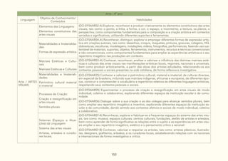 153
Arte - 4º ano
Linguagem
Objetos de Conhecimento/
Conteúdos
Habilidades
Arte / ARTES
VISUAIS
Elementos das Linguagens:
Elementos constitutivos das
artes visuais
(GO-EF04AR02-A) Explorar, reconhecer e produzir criativamente os elementos constitutivos das artes
visuais, tais como: o ponto, a linha, a forma, a cor, o espaço, o movimento, a textura, os planos, a
perspectiva, como componentes fundamentais para a composição e a criação artística em contextos
variados e significativos, utilizando diferentes suportes e ferramentas.
Materialidades e Imaterialida-
des:
Formas de expressão artística
(GO-EF04AR04-A) Reconhecer, distinguir, explorar e empregar diferentes formas de expressão artís-
tica em criações autorais, tais como: desenhos, croquis, maquetes, pinturas, gravuras, colagens, HQ,
dobraduras, esculturas, modelagens, instalações, vídeos, fotografias, performances, fazendo uso sus-
tentável de materiais, suportes, objetos, ferramentas, instrumentos, recursos e técnicas convencionais
e não convencionais, como componentes fundamentais para ampliar as experiências artísticas e o seu
repertório imagético nas produções em contexto.
Matrizes Estéticas e Cultu-
rais:
Matrizes Estéticas e Culturais
(GO-EF04AR03-A) Conhecer, reconhecer, analisar e valorizar a influência das distintas matrizes esté-
ticas e culturais das artes visuais nas manifestações artísticas locais, regionais, nacionais e universais,
bem como produzir artisticamente, a partir das obras dos artistas estudados, relacionando-os aos
contextos pessoais e sociais presentes na vida cotidiana, de forma reflexiva e investigativa.
Materialidades e Imateriali-
dades:
Patrimônio cultural material
e imaterial
(GO-EF04AR25) Conhecer e valorizar o patrimônio cultural, material e imaterial, de culturas diversas,
em especial da brasileira, incluindo suas matrizes indígenas, africanas e europeias, de diferentes épo-
cas, construir e compreender o vocabulário e repertórios relativos às diferentes linguagens artísticas,
respeitando seus contextos pessoais e sociais.
Processos de Criação:
Criação e ressignificação em
artes visuais
Sentidos plurais
(GO-EF04AR05) Experimentar o processo de criação e ressignificação em artes visuais de modo
individual, coletivo e colaborativo, explorando diferentes espaços da instituição escolar e da comu-
nidade.
(GO-EF04AR06) Dialogar sobre a sua criação e as dos colegas para alcançar sentidos plurais, bem
como ampliar seu repertório imagético e inventivo, explorando diferentes espaços da instituição es-
colar e da comunidade, dando sentido aos contextos afetivos e sociais de modo individual, coletivo
e colaborativo.
Sistemas (Espaços e Atua-
ções) da Linguagem:
Sistema das artes visuais
Artistas, artesãos e curado-
res locais;
(GO-EF04AR07-A) Reconhecer, explorar e habituar-se a frequentar espaços do sistema das artes visu-
ais, tais como: museus, espaços culturais, centros culturais, fundações, ateliês de artistas e artesãos,
bem como aprender de forma significativa as relações entre o sujeito e as experiências em artes visu-
ais ampliar o seu repertório imagético, estético e o pensamento crítico e sensível.
(GO-EF04AR07-B) Conhecer, valorizar e respeitar os artistas, tais como: artistas plásticos, ilustrado-
res, designers, grafiteiros, artesãos, e os curadores locais, estabelecendo relações com os nacionais
e internacionais de forma investigativa e crítica.
 