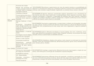 154
Arte / ARTES
VISUAIS
Processos de Criação:
Relação dos processos de
criação, produção autônoma
e autoral entre as diversas
linguagens artísticas
(GO-EF04AR23) Reconhecer e experimentar, por meio de projetos temáticos, as possibilidades de
relacionar os processos de criação com a produção autônoma e autoral, entre as diversas linguagens
artísticas, suas conexões e especificidades, respeitando os contextos locais, sociais e culturais.
Contextos e Práticas:
Formas distintas das artes vi-
suais tradicionais e contem-
porâneas, locais, regionais e
nacionais
(GO-EF04AR01-A) Apontar, relacionar, compreender, explorar, representar e criar, criticamente, for-
mas distintas das artes visuais tradicionais e contemporâneas, locais, regionais e nacionais, desen-
volvendo a percepção, o imaginário, a capacidade de simbolizar, bem como valorizar o repertório
imagético do cotidiano individual e coletivo, fortalecendo o respeito às diferenças sociais e compre-
endendo-se enquanto sujeito atuante na sociedade.
Matrizes Estéticas e Cultu-
rais:
Brinquedos, brincadeiras,
jogos, danças, canções e his-
tórias de diferentes matrizes
estéticas e culturais em dife-
rentes épocas
(GO-EF04AR24) Caracterizar e experimentar o contato direto e indireto com brinquedos, brincadei-
ras, jogos, danças, canções e histórias de distintas matrizes estéticas e culturais de diferentes épocas,
relacionando com as experiências em artes visuais, bem como respeitando o repertório pessoal e
coletivo.
Materialidades e Imateriali-
dades:
Tecnologias e recursos digitais
(GO-EF04AR26) Explorar diferentes tecnologias e recursos digitais, tais como: multimeios, anima-
ções, jogos eletrônicos, gravações em áudio e vídeo, fotografia, softwares, nos processos de criação,
interação artística e aproximação às realidades distintas.
Arte / DANÇA
Elementos da Linguagem:
Partes e o todo corporal
Orientações anatômicas
Alinhamentos posturais,
apoios, tempos, eixos, trans-
ferências de peso, planos,
direções
(GO-EF04AR09-A) Estabelecer relações entre partes e todo corporal na construção do movimento
dançado, a partir de orientações anatômicas, alinhamentos posturais, apoios, eixos, transferências de
peso, tempos, planos, direções.
Processos de Criação:
Técnicas de improvisação e
de criação do movimento
Vocabulários corporais
(GO-EF04AR12-A) Investigar e experimentar diferentes técnicas de improvisação e criação do movi-
mento, como fonte para a construção de vocabulários corporais dançados.
GO - Materialidade:
Expressão, consciência e
percepção do corpo
Práticas Somáticas
(GO-EF04AR36) Experimentar diferentes formas de expressão, consciência e percepção do corpo,
tais como: elementos das práticas somáticas, danças de roda, jogos e brincadeiras tradicionais e con-
temporâneas, contação de histórias dramatizadas, entre outras atividades interartísticas.
 