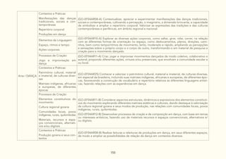 155
Arte / DANÇA
Contextos e Práticas:
Manifestações das danças
tradicionais, sociais e con-
temporâneas
Repertório corporal
Produções em dança
(GO-EF04AR08-A) Contextualizar, apreciar e experimentar manifestações das danças tradicionais,
sociais e contemporâneas, cultivando a percepção, o imaginário, a dimensão brincante, a capacidade
de simbolizar e ampliar o repertório corporal. Valorizar as expressões das tradições e das culturas
contemporâneas e periféricas, em âmbito regional e nacional.
Elementos da Linguagem:
Espaço, ritmos e tempo
Ações corporais
(GO-EF04AR10-A) Explorar as diversas ações corporais, como saltar, girar, rolar, correr, na relação
com as diferentes formas de orientação no espaço, como deslocamentos, planos, direções, cami-
nhos, bem como tempo/ritmos de movimento, lento, moderado e rápido, ampliando as percepções
e sensações sobre o próprio corpo e o corpo do outro, transformando-o em material de pesquisa e
criação para o movimento dançado.
Processos de Criação:
Jogo e improvisação em
dança
(GO-EF04AR11-A) Criar, jogar e improvisar movimentos dançados de modo coletivo, colaborativo e
autoral, propondo diferentes ações, virtuais e/ou presenciais, que envolvam a comunidade escolar e
ou local.
Contextos e Práticas:
Patrimônio cultural, material
e imaterial, de culturas diver-
sas
Matrizes indígenas, africanas
e europeias, de diferentes
épocas
(GO-EF04AR25) Conhecer e valorizar o patrimônio cultural, material e imaterial, de culturas diversas,
em especial da brasileira, incluindo suas matrizes indígenas, africanas e europeias, de diferentes épo-
cas, favorecendo a construção de vocabulário e repertório relativos às diferentes linguagens artísti-
cas, fazendo relações com as experiências em dança.
Processos de Criação
Elementos constitutivos do
movimento
Cultura regional goiana
Comunidades locais, povos
indígenas, rurais, quilombolas
Materiais, recursos e espa-
ços convencionais, alternati-
vos e/ou digitais
(GO-EF04AR11-B) Considerar aspectos estruturais, dinâmicos e expressivos dos elementos constituti-
vos do movimento explorando diferentes matrizes estéticas e culturais, dando destaque à valorização
da cultura regional goiana e seus modos de produção, nas relações com comunidades locais, povos
indígenas, rurais, quilombolas.
(GO-EF04AR12-B) Desenvolver processos de criação e de composição em dança, com base em temas
ou interesses artísticos, fazendo uso de materiais recursos e espaços convencionais, alternativos e/
ou digitais.
Contextos e Práticas:
Produção goiana e seus con-
textos
(GO-EF04AR08-B) Realizar leituras e releituras de produções em dança, em seus diferentes espaços,
de modo a ampliar as possibilidades de relação da dança em contextos diversos.
 