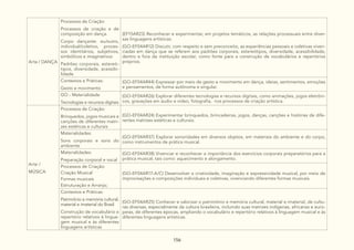 156
Arte / DANÇA
Processos de Criação:
Processos de criação e de
composição em dança.
Corpo dançante: eu/outro,
individual/coletivo, proces-
sos identitários, subjetivos,
simbólicos e imaginativos
Padrões corporais, estereó-
tipos, diversidade, acessibi-
lidade
(EF15AR23) Reconhecer e experimentar, em projetos temáticos, as relações processuais entre diver-
sas linguagens artísticas.
(GO-EF04AR12) Discutir, com respeito e sem preconceito, as experiências pessoais e coletivas viven-
ciadas em dança que se referem aos padrões corporais, estereótipos, diversidade, acessibilidade,
dentro e fora da instituição escolar, como fonte para a construção de vocabulários e repertórios
próprios.
Contextos e Práticas:
Gesto e movimento
(GO-EF04AR44) Expressar por meio de gesto e movimento em dança, ideias, sentimentos, emoções
e pensamentos, de forma autônoma e singular.
GO - Materialidade
Tecnologias e recursos digitais
(GO-EF04AR26) Explorar diferentes tecnologias e recursos digitais, como animações, jogos eletrôni-
cos, gravações em áudio e vídeo, fotografia, nos processos de criação artística.
Arte /
MÚSICA
Processos de Criação:
Brinquedos, jogos musicais e
canções de diferentes matri-
zes estéticas e culturais
(GO-EF04AR24) Experimentar brinquedos, brincadeiras, jogos, danças, canções e histórias de dife-
rentes matrizes estéticas e culturais.
Materialidades:
Sons corporais e sons do
ambiente
(GO-EF04AR37) Explorar sonoridades em diversos objetos, em materiais do ambiente e do corpo,
como instrumentos de prática musical.
Materialidades:
Preparação corporal e vocal
(GO-EF04AR38) Vivenciar e reconhecer a importância dos exercícios corporais preparatórios para a
prática musical, tais como: aquecimento e alongamento.
Processos de Criação:
Criação Musical
Formas musicais
Estruturação e Arranjo;
(GO-EF04AR17-A/C) Desenvolver a criatividade, imaginação e expressividade musical, por meio de
improvisações e composições individuais e coletivas, vivenciando diferentes formas musicais.
Contextos e Práticas:
Patrimônio e memória cultural,
material e imaterial do Brasil
Construção de vocabulário e
repertório relativos à lingua-
gem musical e às diferentes
linguagens artísticas
(GO-EF04AR25) Conhecer e valorizar o patrimônio e memória cultural, material e imaterial, de cultu-
ras diversas, especialmente da cultura brasileira, incluindo suas matrizes indígenas, africanas e euro-
peias, de diferentes épocas, ampliando o vocabulário e repertório relativos à linguagem musical e às
diferentes linguagens artísticas.
 