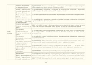 157
Arte /
MÚSICA
Elementos da Linguagem:
Os parâmetros sonoros
(GO-EF04AR14-A) Vivenciar e entender que a matéria-prima da música é o som e que este possui
diferentes parâmetros: altura, duração, timbre e intensidade.
Notação e Registro Musical:
Formas de registro do som
(GO-EF04AR16-A/C) Compreender a necessidade do registro musical, conhecendo e identificando
os diferentes tipos de registros, convencional e não convencional.
Contextos e Práticas:
Música como área de conhe-
cimento
(GO-EF04AR13-A) Entender a música como área de conhecimento, reconhecendo suas especificidades.
Contextos e Práticas:
A diversidade musical de ou-
tras culturas e a diversidade
de gêneros musicais
(GO-EF04AR13-D/E) Compreender e respeitar a diversidade musical de outras culturas, conhecendo
e apreciando diversos gêneros musicais.
Elementos da Linguagem:
Elementos constitutivos da
música
(GO-EF04AR14-B/C) Perceber e identificar os elementos constitutivos da música, melodia, harmonia
e ritmo e do som, altura, intensidade, timbre, duração, por meio de práticas musicais diversas.
Materialidades:
Os parâmetros sonoros
Elementos constitutivos da
música
(GO-EF04AR15-A/B) Discriminar e classificar fontes sonoras de acordo com os parâmetros do som,
altura, duração, timbre e intensidade, bem como os elementos constitutivos da música, melodia,
harmonia e ritmo.
Materialidades:
Construção de instrumentos
(GO-EF04AR15-D) Construir instrumentos musicais, explorando diversas fontes sonoras, utilizando-os
no repertório estudado.
Materialidades:
Instrumentos convencionais
e não convencionais
(GO-EF04AR15-C) Utilizar instrumentos musicais convencionais e não convencionais na prática musi-
cal, reconhecendo os elementos constitutivos da música e os parâmetros do som.
Contextos e Práticas:
A música nas manifestações
culturais de Goiás
(GO-EF04AR13-B/C) Conhecer e vivenciar manifestações culturais do estado de Goiás, enten-
dendo seu contexto histórico e social, identificando como a música se apresenta nesses eventos.
Materialidades:
A voz infantil
(GO-EF04AR36-A) Experimentar possibilidades vocais para a expressão musical.
Materialidades:
Música e tecnologias digitais
(GO-EF04AR26) Explorar diferentes tecnologias e recursos digitais, como multimeios, animações, jo-
gos eletrônicos, gravação em áudio e vídeo, fotografia, softwares, nos processos de criação musical.
Notação e Registro Musical:
Formas de registro do som
(GO-EF04AR16-B) Elaborar e utilizar formas de registro musical, a partir do repertório vivenciado.
 