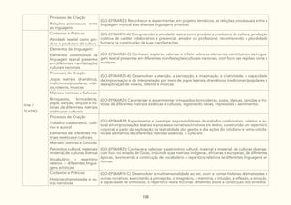 158
Processos de Criação:
Relações processuais entre
as linguagens
(GO-EF04AR23) Reconhecer e experimentar, em projetos temáticos, as relações processuais entre a
linguagem musical e as diversas linguagens artísticas.
Arte /
TEATRO
Contextos e Práticas:
Atividade teatral como pro-
duto e produtora de cultura
(GO-EF04AR18-A) Compreender a atividade teatral como produto e produtora da cultura, produção
coletiva de caráter colaborativo e presencial, amador ou profissional, reconhecendo a pluralidade
humana na constituição de suas manifestações.
Elementos da Linguagem:
Elementos constitutivos da
linguagem teatral presentes
em diferentes manifestações
culturais nacionais
(GO-EF04AR20-C) Conhecer, explorar, valorizar e refletir sobre os elementos constitutivos da lingua-
gem teatral presentes em diferentes manifestações culturais nacionais, com foco nas regiões norte e
nordeste.
Processos de Criação:
Jogos teatrais, dramáticos,
tradicionais/populares, víde-
os, roteiros, músicas
(GO-EF04AR20-A) Desenvolver a atenção, a percepção, a imaginação, a criatividade, a capacidade
de improvisação e de interpretação por meio de jogos teatrais, dramáticos, tradicionais/populares e
da exploração de vídeos, roteiros e músicas.
Matrizes Estéticas e Culturais:
Brinquedos, brincadeiras,
jogos, danças, canções e his-
tórias de diferentes matrizes
estéticas e culturais
(GO-EF04AR24) Caracterizar e experimentar brinquedos, brincadeiras, jogos, danças, canções e his-
tórias de diferentes matrizes estéticas e culturais, registrando ideias, impressões e sentimentos.
Processos de Criação:
Trabalho colaborativo, cole-
tivo e autoral
Elementos de diferentes ma-
trizes estéticas e culturais
(GO-EF04AR20) Experimentar e investigar as possibilidades do trabalho colaborativo, coletivo e au-
toral em improvisações teatrais e processos narrativos/criativos em teatro, construindo um repertório
corporal, a partir da exploração da teatralidade dos gestos e das ações do cotidiano e extra-cotidia-
no até elementos de diferentes matrizes estéticas e culturais.
Matrizes Estéticas e Culturais:
Patrimônio cultural, material e
imaterial, de culturas diversas
Vocabulário e repertório
relativo à diferentes lingua-
gens artísticas
(GO-EF04AR25) Conhecer e valorizar o patrimônio cultural, material e imaterial, de culturas diversas,
com foco no estado de Goiás, incluindo suas matrizes indígenas, africanas e europeias, de diferentes
épocas, favorecendo a construção de vocabulário e repertório relativos às diferentes linguagens ar-
tísticas.
Contextos e Práticas:
Histórias dramatizadas e ou-
tras narrativas
(GO-EF04AR18-C) Desenvolver a multisensorialidade ao ver, ouvir e contar histórias dramatizadas e
outras narrativas, exercitando a percepção, o imaginário, a memória, a intuição, a reflexão, a emoção,
a capacidade de simbolizar, o repertório real e ficcional, refletindo sobre a construção dos enredos.
 