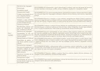 159
Arte /
TEATRO
Elementos da Linguagem:
Dramaturgia
Vocabulário teatral
(GO-EF04AR26-B) Compreender o que é dramaturgia e conhecer cada uma das partes da estrutura
do texto dramático, introdução, conflito, clímax e desfecho, ampliando o vocabulário teatral.
Processos de Criação:
Criação e socialização de ce-
nas e esquetes teatrais
(GO-EF04AR27-A) Criar cenas e esquetes teatrais, partindo de processos criativos individuais e coleti-
vos, utilizando figurinos, maquiagens, adereços e objetos cênicos diversos, exercitando a capacidade
autoral.
Processos de Criação:
Imitação e jogo simbólico,
composição e encenação de
acontecimentos cênicos
(GO-EF04AR21) Exercitar a imitação e o jogo simbólico, ressignificando objetos e fatos e experimen-
tando-se no lugar do outro, ao compor e encenar acontecimentos cênicos, individual e coletivamente,
por meio de músicas, imagens, textos ou outros pontos de partida, de forma intencional e reflexiva.
Contextos e Práticas:
Manifestações teatrais pre-
sentes em diferentes tem-
pos, contextos e culturas
(GO-EF04AR18) Conhecer e apreciar formas distintas de manifestações do teatro presentes em di-
ferentes tempos, contextos e culturas por meio de sites, vídeos, fotografias, revistas especializadas,
livros e fruição de espetáculos, observando as características dessas manifestações.
Elementos da Linguagem:
Teatralidades na vida coti-
diana e a presença de ele-
mentos teatrais
(GO-EF04AR19) Descobrir teatralidades na vida cotidiana e fazer registros verbais e/ou não verbais,
por meio de oralidade, escrita, desenho, expressão corporal, audiovisual, entre outras formas, iden-
tificando, explorando e analisando elementos teatrais, variadas entonações de voz, diferentes fisicali-
dades, diversidade de personagens e narrativas, desenvolvendo a percepção estética.
Matrizes Estéticas e Culturais:
Diversidade de gênero, ra-
cial, étnica, política, social e
cultural
(GO-EF04AR38-A) Reconhecer a diversidade de gênero, racial, étnica, política, social e cultural, refle-
tindo e dialogando sobre si mesmo e sobre o outro, a partir das experiências teatrais, e fazer sínteses
e registros verbais e/ou não verbais, por meio de oralidade, escrita, desenho, expressão corporal,
audiovisual.
Elementos da Linguagem:
Elementos do espetáculo e os
processos criativos no fazer
teatral - vocabulário teatral
(GO-EF04AR20-B) Refletir coletivamente sobre os processos criativos implicados no fazer teatral,
considerando a diversidade de elementos do espetáculo, como cenário, figurino, maquiagem, adere-
ços, objetos de cena, iluminação e sonoplastia.
Materialidades:
Elementos concretos do es-
petáculo teatral
(GO-EF04AR26-A) Pesquisar, adaptar e explorar figurinos, cenários, objetos cênicos, adereços, ma-
quiagem e outros elementos concretos do fazer teatral.
Processos de Criação:
Possibilidades de movimen-
to e de voz na criação de um
personagem teatral
(GO-EF04AR22) Experimentar possibilidades criativas de movimento e de voz na criação de um per-
sonagem teatral, desconstruindo estereótipos.
 