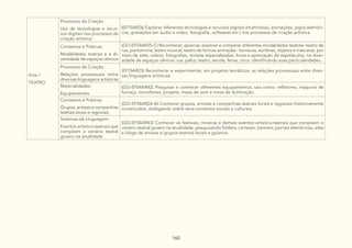 160
Arte /
TEATRO
Processos de Criação:
Uso de tecnologias e recur-
sos digitais nos processos de
criação artística
(EF15AR26) Explorar diferentes tecnologias e recursos digitais (multimeios, animações, jogos eletrôni-
cos, gravações em áudio e vídeo, fotografia, softwares etc.) nos processos de criação artística.
Contextos e Práticas:
Modalidades teatrais e a di-
versidade de espaços cênicos
(GO-EF04AR25-C) Reconhecer, apreciar, explorar e comparar diferentes modalidades teatrais: teatro de
rua, pantomima, teatro musical, teatro de formas animadas - bonecos, sombras, objetos e máscaras, por
meio de sites, vídeos, fotografias, revistas especializadas, livros e apreciação de espetáculos, na diver-
sidade de espaços cênicos: rua, palco, teatro, escola, feiras, circo, identificando suas particularidades.
Processos de Criação:
Relações processuais entre
diversas linguagens artísticas
(EF15AR23) Reconhecer e experimentar, em projetos temáticos, as relações processuais entre diver-
sas linguagens artísticas.
Materialidades:
Equipamentos
(GO-EF04AR42) Pesquisar e conhecer diferentes equipamentos, tais como: refletores, máquina de
fumaça, microfones, projetor, mesa de som e mesa de iluminação.
Contextos e Práticas:
Grupos, artistas e companhias
teatrais locais e regionais
(GO-EF04AR24-A) Conhecer grupos, artistas e companhias teatrais locais e regionais historicamente
constituídos, dialogando sobre seus contextos sociais e culturais.
Sistemas da Linguagem:
Eventos artístico-teatrais que
compõem o cenário teatral
goiano na atualidade
(GO-EF04AR43) Conhecer os festivais, mostras e demais eventos artístico-teatrais que compõem o
cenário teatral goiano na atualidade, pesquisando folders, cartazes, banners, portais eletrônicos, sites
e blogs de artistas e grupos teatrais locais e goianos.
 