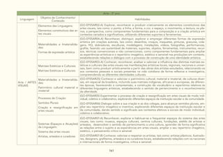 161
Arte - 5º ano
Linguagem
Objetos de Conhecimento/
Conteúdo
Habilidades
Arte / ARTES
VISUAIS
Elementos das Linguagens:
Elementos constitutivos das ar-
tes visuais
(GO-EF05AR02-A) Explorar, reconhecer e produzir criativamente os elementos constitutivos das
artes visuais, tais como: o ponto, a linha, a forma, a cor, o espaço, o movimento, a textura, os pla-
nos, a perspectiva, como componentes fundamentais para a composição e a criação artística em
contextos variados e significativos, utilizando diferentes suportes e ferramentas.
Materialidades e Imaterialida-
des:
Formas de expressão artística
(GO-EF05AR04-A) Reconhecer, distinguir, explorar e empregar diferentes formas de expressão
artística em criações autorais, tais como: desenhos, croquis, maquetes, pinturas, gravuras, cola-
gens, HQ, dobraduras, esculturas, modelagens, instalações, vídeos, fotografias, performances,
grafite, fazendo uso sustentável de materiais, suportes, objetos, ferramentas, instrumentos, recur-
sos, técnicas convencionais e não convencionais, como componentes fundamentais para ampliar
as experiências artísticas e o repertório imagético, estético e sensível nas produções em contexto,
estabelecendo relações e diálogos com o processo de construção de uma identidade artística.
Matrizes Estéticas e Culturais:
Matrizes Estéticas e Culturais
(GO-EF05AR03-A) Conhecer, reconhecer, analisar e valorizar a influência das distintas matrizes es-
téticas e culturais das artes visuais nas manifestações artísticas locais, regionais, nacionais e univer-
sais, bem como produzir artisticamente a partir das obras dos artistas estudados, relacionando-os
aos contextos pessoais e sociais presentes na vida cotidiana de forma reflexiva e investigativa,
compreendendo as diferentes identidades culturais.
Materialidades e Imaterialida-
des:
Patrimônio cultural material e
imaterial
(GO-EF05AR25) Conhecer e valorizar o patrimônio cultural, material e imaterial, de culturas diver-
sas, em especial da brasileira, incluindo suas matrizes indígenas, africanas e europeias, de diferen-
tes épocas, favorecendo a compreensão, a construção de vocabulário e repertórios relativos às
diferentes linguagens artísticas, estabelecendo o sentido de pertencimento e o reconhecimento
da alteridade.
Processos de Criação:
Sentidos Plurais
Criação e ressignificação em
artes visuais
(GO-EF05AR05) Experimentar o processo de criação e ressignificação em artes visuais de modo indi-
vidual, coletivo e colaborativo, explorando diferentes espaços da instituição escolar e da comunidade.
(GO-EF05AR06) Dialogar sobre a sua criação e as dos colegas, para alcançar sentidos plurais, am-
pliar seu repertório imagético e inventivo, explorando diferentes espaços da instituição escolar e
da comunidade, dando sentido e significado aos contextos afetivos e sociais de modo individual,
coletivo e colaborativo.
Sistemas (Espaços e Atuações)
da Linguagem:
Sistema das artes visuais
Artistas, artesãos e curadores
(GO-EF05AR07-A) Reconhecer, explorar e habituar-se a frequentar espaços do sistema das artes
visuais, tais como: museus, espaços culturais, centros culturais, fundações, ateliês de artistas e
artesãos, desenvolver o sentido de pertencimento a uma cultura, aprender de forma significativa
as relações entre o sujeito e as experiências em artes visuais, ampliar o seu repertório imagético,
estético, o pensamento crítico e sensível.
(GO-EF05AR07-B) Conhecer, valorizar e respeitar os artistas, tais como: artistas plásticos, ilustrado-
res, designers, grafiteiros, artesãos e os curadores locais, estabelecendo relações com os nacionais
e internacionais de forma investigativa, crítica e sensível.
 