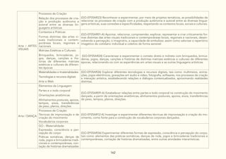 162
Arte / ARTES
VISUAIS
Processos de Criação:
Relação dos processos de cria-
ção e produção autônoma e
autoral entre as diversas lin-
guagens artísticas
(GO-EF05AR23) Reconhecer e experimentar, por meio de projetos temáticos, as possibilidades de
relacionar os processos de criação com a produção autônoma e autoral entre as diversas lingua-
gens artísticas, suas conexões e especificidades, respeitando os contextos locais, sociais e culturais.
Contextos e Práticas:
Formas distintas das artes vi-
suais tradicionais e contem-
porâneas locais, regionais e
nacionais
(GO-EF05AR01-A) Apontar, relacionar, compreender, explorar, representar e criar criticamente for-
mas distintas das artes visuais tradicionais e contemporâneas locais, regionais e nacionais, desen-
volvendo a percepção, o imaginário, a capacidade de simbolizar, assim como valorizar o repertório
imagético do cotidiano individual e coletivo de forma sensível.
Matrizes Estéticas e Culturais:
Brinquedos, brincadeiras, jo-
gos, danças, canções e his-
tórias de diferentes matrizes
estéticas e culturais de diferen-
tes épocas
(GO-EF05AR24) Caracterizar e experimentar o contato direto e indireto com brinquedos, brinca-
deiras, jogos, danças, canções e histórias de distintas matrizes estéticas e culturais de diferentes
épocas, relacionando-os com as experiências em artes visuais e as outras linguagens artísticas.
Materialidades e Imaterialidades:
Tecnologias e recursos digitais
Arte e Web
(GO-EF05AR26) Explorar diferentes tecnologias e recursos digitais, tais como: multimeios, anima-
ções, jogos eletrônicos, gravações em áudio e vídeo, fotografia, softwares, nos processos de criação
e interação artística, estabelecendo relações e diálogos contextualizados, aproximando realidades
distintas.
Arte / DANÇA
Elementos da Linguagem:
Partes e o todo corporal
Orientações anatômicas
Alinhamentos posturais, apoios,
tempos, eixos, transferências
de peso, planos, direções
(GO-EF05AR09-A) Estabelecer relações entre partes e todo corporal na construção do movimento
dançado, a partir de orientações anatômicas, alinhamentos posturais, apoios, eixos, transferências
de peso, tempos, planos, direções.
Processos de Criação:
Técnicas de improvisação e de
criação do movimento
Vocabulários corporais
(GO-EF05AR12-A) Investigar e experimentar diferentes técnicas de improvisação e criação do mo-
vimento, como fonte para a construção de vocabulários corporais dançados.
GO - Materialidade:
Expressão, consciência e per-
cepção do corpo
Práticas somáticas, danças de
roda, jogos e brincadeiras tradi-
cionais e contemporâneas, con-
tação de histórias dramatizadas
(GO-EF05AR36) Experimentar diferentes formas de expressão, consciência e percepção do corpo,
tais como: elementos das práticas somáticas, danças de roda, jogos e brincadeiras tradicionais e
contemporâneas, contação de histórias dramatizadas, entre outras atividades interartísticas.
 