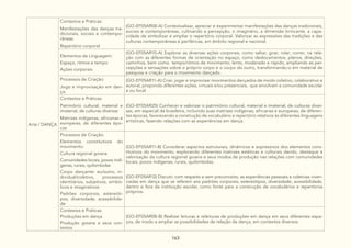 163
Arte / DANÇA
Contextos e Práticas:
Manifestações das danças tra-
dicionais, sociais e contempo-
râneas
Repertório corporal
(GO-EF05AR08-A) Contextualizar, apreciar e experimentar manifestações das danças tradicionais,
sociais e contemporâneas, cultivando a percepção, o imaginário, a dimensão brincante, a capa-
cidade de simbolizar e ampliar o repertório corporal. Valorizar as expressões das tradições e das
culturas contemporâneas e periféricas, em âmbito regional e nacional.
Elementos da Linguagem:
Espaço, ritmos e tempo
Ações corporais
(GO-EF05AR10-A) Explorar as diversas ações corporais, como saltar, girar, rolar, correr, na rela-
ção com as diferentes formas de orientação no espaço, como deslocamentos, planos, direções,
caminhos, bem como tempo/ritmos de movimento, lento, moderado e rápido, ampliando as per-
cepções e sensações sobre o próprio corpo e o corpo do outro, transformando-o em material de
pesquisa e criação para o movimento dançado.
Processos de Criação:
Jogo e improvisação em dan-
ça.
(GO-EF05AR11-A) Criar, jogar e improvisar movimentos dançados de modo coletivo, colaborativo e
autoral, propondo diferentes ações, virtuais e/ou presenciais, que envolvam a comunidade escolar
e ou local.
Contextos e Práticas:
Patrimônio cultural, material e
imaterial, de culturas diversas
Matrizes indígenas, africanas e
europeias, de diferentes épo-
cas
(GO-EF05AR25) Conhecer e valorizar o patrimônio cultural, material e imaterial, de culturas diver-
sas, em especial da brasileira, incluindo suas matrizes indígenas, africanas e europeias, de diferen-
tes épocas, favorecendo a construção de vocabulário e repertório relativos às diferentes linguagens
artísticas, fazendo relações com as experiências em dança.
Processos de Criação:
Elementos constitutivos do
movimento:
Cultura regional goiana
Comunidades locais, povos indí-
genas, rurais, quilombolas
Corpo dançante: eu/outro, in-
dividual/coletivo, processos
identitários, subjetivos, simbó-
licos e imaginativos
Padrões corporais, estereóti-
pos, diversidade, acessibilida-
de
(GO-EF05AR11-B) Considerar aspectos estruturais, dinâmicos e expressivos dos elementos cons-
titutivos do movimento, explorando diferentes matrizes estéticas e culturais dando, destaque à
valorização da cultura regional goiana e seus modos de produção nas relações com comunidades
locais, povos indígenas, rurais, quilombolas.
(GO-EF05AR12) Discutir, com respeito e sem preconceito, as experiências pessoais e coletivas viven-
ciadas em dança que se referem aos padrões corporais, estereótipos, diversidade, acessibilidade,
dentro e fora da instituição escolar, como fonte para a construção de vocabulários e repertórios
próprios.
Contextos e Práticas:
Produções em dança
Produção goiana e seus con-
textos
(GO-EF05AR08-B) Realizar leituras e releituras de produções em dança em seus diferentes espa-
ços, de modo a ampliar as possibilidades de relação da dança, em contextos diversos.
 