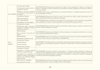164
Arte / DANÇA
Processos de Criação:
Processos de criação e de com-
posição em dança.
Materiais, recursos e espaços
convencionais, alternativos e/
ou digitais
(GO-EF05AR12-B) Desenvolver processos de criação e de composição em dança, com base em
temas ou interesses artísticos, fazendo uso de materiais recursos e espaços convencionais, alterna-
tivos e/ou digitais.
(EF15AR23) Reconhecer e experimentar, em projetos temáticos, as relações processuais entre di-
versas linguagens artísticas.
Contextos e Práticas:
Gesto e movimento
(GO-EF05AR44) Expressar por meio de gesto e movimento em dança, ideias, sentimentos, emo-
ções e pensamentos de forma autônoma e singular.
GO - Materialidade:
Tecnologias e recursos digitais
(GO-EF05AR26) Explorar diferentes tecnologias e recursos digitais, como animações, jogos eletrô-
nicos, gravações em áudio e vídeo, fotografia, nos processos de criação artística.
Arte /
MÚSICA
Processos de Criação:
Brinquedos, jogos musicais e
canções de diferentes matrizes
estéticas e culturais
(GO-EF05AR24) Experimentar brinquedos, brincadeiras, jogos, danças, canções e histórias de di-
ferentes matrizes estéticas e culturais.
Materialidades:
Sons corporais e sons do am-
biente
(GO-EF05AR37) Explorar sonoridades em diversos objetos, em materiais do ambiente e no corpo,
como instrumentos de prática musical.
Materialidades:
Preparação corporal e vocal
(GO-EF05AR38) Vivenciar e reconhecer a importância dos exercícios corporais preparatórios para
a prática musical, tais como: aquecimento e alongamento.
Processos de criação:
Criação Musical
Formas musicais
Estruturação e Arranjo
(GO-EF05AR17-A/C) Desenvolver a criatividade, imaginação e expressividade musical, por meio de
improvisações e composições individuais e coletivas, conhecendo e vivenciando diferentes formas
musicais.
Contextos e Práticas:
Patrimônio e memória cultural,
material e imaterial do Brasil
Construção de vocabulário e
repertório relativos à linguagem
musical e às diferentes lingua-
gens artísticas
(GO-EF05AR25) Conhecer e valorizar o patrimônio e a memória cultural, material e imaterial, de
culturas diversas, especialmente da cultura brasileira, incluindo suas matrizes indígenas, africanas
e europeias, de diferentes épocas, ampliando o vocabulário e o repertório relativos à linguagem
musical e às diferentes linguagens artísticas.
Elementos da Linguagem:
Os parâmetros sonoros
(GO-EF05AR14-A) Vivenciar e entender que a matéria-prima da música é o som e que este possui
diferentes parâmetros: altura, duração, timbre e intensidade.
 