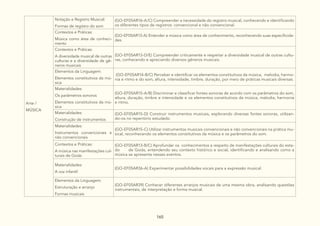 165
Arte /
MÚSICA
Notação e Registro Musical:
Formas de registro do som
(GO-EF05AR16-A/C) Compreender a necessidade do registro musical, conhecendo e identificando
os diferentes tipos de registros: convencional e não convencional.
Contextos e Práticas:
Música como área de conheci-
mento
(GO-EF05AR13-A) Entender a música como área de conhecimento, reconhecendo suas especificida-
des.
Contextos e Práticas:
A diversidade musical de outras
culturas e a diversidade de gê-
neros musicais
(GO-EF05AR13-D/E) Compreender criticamente e respeitar a diversidade musical de outras cultu-
ras, conhecendo e apreciando diversos gêneros musicais.
Elementos da Linguagem:
Elementos constitutivos da mú-
sica
(GO-EF05AR14-B/C) Perceber e identificar os elementos constitutivos da música, melodia, harmo-
nia e ritmo e do som, altura, intensidade, timbre, duração, por meio de práticas musicais diversas.
Materialidades:
Os parâmetros sonoros
Elementos constitutivos da mú-
sica
(GO-EF05AR15-A/B) Discriminar e classificar fontes sonoras de acordo com os parâmetros do som,
altura, duração, timbre e intensidade e os elementos constitutivos da música, melodia, harmonia
e ritmo.
Materialidades:
Construção de instrumentos
(GO-EF05AR15-D) Construir instrumentos musicais, explorando diversas fontes sonoras, utilizan-
do-os no repertório estudado.
Materialidades:
Instrumentos convencionais e
não convencionais
(GO-EF05AR15-C) Utilizar instrumentos musicais convencionais e não convencionais na prática mu-
sical, reconhecendo os elementos constitutivos da música e os parâmetros do som.
Contextos e Práticas:
A música nas manifestações cul-
turais de Goiás
(GO-EF05AR13-B/C) Aprofundar os conhecimentos a respeito de manifestações culturais do esta-
do de Goiás, entendendo seu contexto histórico e social, identificando e analisando como a
música se apresenta nesses eventos.
Materialidades:
A voz infantil
(GO-EF05AR36-A) Experimentar possibilidades vocais para a expressão musical.
Elementos da Linguagem:
Estruturação e arranjo
Formas musicais
(GO-EF05AR39) Conhecer diferentes arranjos musicais de uma mesma obra, analisando questões
instrumentais, de interpretação e forma musical.
 