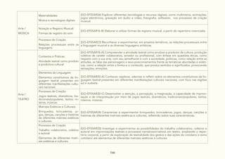 166
Arte /
MÚSICA
Materialidades:
Música e tecnologias digitais
(GO-EF05AR26) Explorar diferentes tecnologias e recursos digitais, como multimeios, animações,
jogos eletrônicos, gravação em áudio e vídeo, fotografia, softwares, nos processos de criação
musical.
Notação e Registro Musical:
Formas de registro do som
(GO-EF05AR16-B) Elaborar e utilizar formas de registro musical, a partir do repertório vivenciado.
Processos de Criação:
Relações processuais entre as
linguagens
(GO-EF05AR23) Reconhecer e experimentar, em projetos temáticos, as relações processuais entre
a linguagem musical e as diversas linguagens artísticas.
Arte /
TEATRO
Contextos e Práticas:
Atividade teatral como produto
e produtora cultural
(GO-EF05AR18-A) Compreender a atividade teatral como produto e produtor de cultura, produção
coletiva de caráter colaborativo, amador ou profissional, com ênfase em questões éticas, como
respeito com a sua arte, com seu semelhante e com a sociedade, políticas, como relação entre as
atitudes, as falas das personagens e seus posicionamentos frente às temáticas abordadas e estéti-
cas, como a relação entre a forma e o conteúdo, que produz sentidos e significados, provocando
sensações, emoções.
Elementos da Linguagem:
Elementos constitutivos da lin-
guagem teatral presentes em
diferentes manifestações cultu-
rais nacionais
(GO-EF05AR20-A) Conhecer, explorar, valorizar e refletir sobre os elementos constitutivos da lin-
guagem teatral presentes em diferentes manifestações culturais nacionais, com foco nas regiões
sul e sudeste.
Processos de Criação:
Jogos teatrais, dramáticos, tra-
dicionais/populares, textos, ro-
teiros, músicas
(GO-EF05AR20-C) Desenvolver a atenção, a percepção, a imaginação, a capacidade de improvi-
sação e de interpretação por meio de jogos teatrais, dramáticos, tradicionais/populares, textos,
roteiros, músicas.
Matrizes Estéticas e Culturais:
Brinquedos, brincadeiras, jo-
gos, danças, canções e histórias
de diferentes matrizes estéticas
e culturais.
(GO-EF05AR24) Caracterizar e experimentar brinquedos, brincadeiras, jogos, danças, canções e
histórias de diferentes matrizes estéticas e culturais, refletindo sobre suas características.
Processos de Criação:
Trabalho colaborativo, coletivo
e autoral
Elementos de diferentes matri-
zes estéticas e culturais.
(GO-EF05AR20) Investigar e experimentar as possibilidades do trabalho colaborativo, coletivo e
autoral em improvisações teatrais e processos narrativos/criativos em teatro, ampliando o reper-
tório corporal, a partir da exploração da teatralidade dos gestos e das ações do cotidiano e extra
cotidiano até elementos de diferentes matrizes estéticas e culturais.
 
