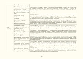 167
Arte /
TEATRO
Matrizes Estéticas e Culturais:
Patrimônio cultural, material e
imaterial, de culturas diversas,
em especial da brasileira
Vocabulário e repertório relati-
vo à diferentes linguagens artís-
ticas.
(GO-EF05AR25) Conhecer e valorizar o patrimônio cultural, material e imaterial, de culturas diver-
sas, com foco no estado de Goiás, incluindo suas matrizes indígenas, africanas e europeias, de
diferentes épocas, favorecendo a construção de vocabulário e repertório relativos às diferentes
linguagens artísticas.
Contextos e Práticas:
Histórias dramatizadas e outras
narrativas
(GO-EF05AR18-C) Desenvolver a multisensorialidade ao ver, ouvir, criar e contar histórias dramati-
zadas e outras narrativas, exercitando a percepção, o imaginário, a memória, a intuição, a reflexão,
a emoção, a capacidade de simbolizar, o repertório real e ficcional, refletindo sobre a construção
dos enredos, reconhecendo os elementos teatrais envolvidos.
Elementos da Linguagem:
Dramaturgia
Elementos constitutivos
(GO-EF05AR26-B) Compreender o que é dramaturgia e conhecer cada uma das partes da estrutura
do texto dramático, introdução, conflito, clímax e desfecho, e os elementos constitutivos, enredo,
diálogos, descrição e caracterização de personagens, fatos, espaços, saídas e entradas dos perso-
nagens, cenário, rubricas, ampliando o vocabulário teatral.
Processos de Criação:
Criação e socialização de cenas
e esquetes teatrais
(GO-EF05AR27-A) Criar cenas e esquetes teatrais, partindo de processos criativos individuais e
coletivos, utilizando figurinos, maquiagens, adereços e objetos cênicos diversos, e socializar as
criações, por meio de processos interativos e dramatizações, exercitando a capacidade autoral.
Processos de Criação:
Imitação e jogo simbólico, com-
posição e encenação de acon-
tecimentos cênicos
(GO-EF05AR21) Exercitar a imitação e o jogo simbólico, ressignificando objetos, fatos e experi-
mentando-se no lugar do outro, ao compor e encenar acontecimentos cênicos, individual e coleti-
vamente, por meio de músicas, imagens, textos ou outros pontos de partida, de forma intencional,
reflexiva e crítica.
Contextos e Práticas:
Manifestações teatrais presen-
tes em diferentes tempos, con-
textos e culturas
(GO-EF05AR18) Conhecer, apreciar e comparar formas distintas de manifestações do teatro pre-
sentes em diferentes tempos, contextos e culturas por meio de sites, vídeos, fotografias, revistas
especializadas, livros e fruição de espetáculos, observando e refletindo sobre as características
dessas manifestações.
Elementos da Linguagem:
Teatralidades na vida cotidiana
e a presença de elementos te-
atrais
(GO-EF05AR19) Descobrir teatralidades na vida cotidiana, fazer sínteses e registros verbais e/ou
não verbais por meio de oralidade, escrita, desenho, expressão corporal, audiovisual, identifi-
cando, explorando e problematizando os diferentes elementos teatrais, variadas entonações de
voz, diferentes fisicalidades, diversidade de personagens e narrativas, desenvolvendo a percepção
estética.
Matrizes Estéticas e Culturais:
Diversidade de gênero, racial,
étnica, política, social e cultural
(GO-EF05AR38-A) Reconhecer a diversidade de gênero, racial, étnica, política, social e cultural,
refletindo e dialogando sobre si mesmo e sobre o outro, a partir das experiências teatrais, e fazer
sínteses e registros verbais e/ou não verbais, por meio de oralidade, escrita, desenho, expressão
corporal, audiovisual, valorizando as diferentes identidades.
 