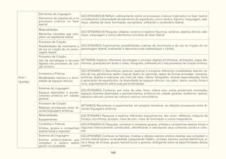 168
Arte /
TEATRO
Elementos da Linguagem:
Elementos do espetáculo e os
processos criativos no fazer
teatral.
(GO-EF05AR20-B) Refletir coletivamente sobre os processos criativos implicados no fazer teatral,
considerando a diversidade de elementos do espetáculo, como cenário, figurino, maquiagem, ade-
reços, objetos de cena, iluminação, sonoplastia, utilizando o vocabulário teatral.
Materialidades:
Elementos concretos que com-
põem um espetáculo teatral
(GO-EF05AR26-A) Pesquisar, adaptar, construir e explorar figurinos, cenários, objetos cênicos, ade-
reços, maquiagem e outros elementos concretos do fazer teatral.
Processos de Criação:
Possibilidades de movimento e
de voz na criação de um perso-
nagem teatral
(GO-EF05AR22) Experimentar possibilidades criativas de movimento e de voz na criação de um
personagem teatral, analisando e desconstruindo estereótipos e clichês.
Processos de Criação:
Uso de tecnologias e recursos
digitais nos processos de cria-
ção artística
(EF15AR26) Explorar diferentes tecnologias e recursos digitais (multimeios, animações, jogos ele-
trônicos, gravações em áudio e vídeo, fotografia, softwares etc.) nos processos de criação artística.
Contextos e Práticas:
Modalidades teatrais e a diver-
sidade de espaços cênicos
(GO-EF05AR25-C) Reconhecer, apreciar, explorar e comparar diferentes modalidades teatrais: te-
atro de rua, pantomima, teatro musical, teatro do oprimido, teatro de formas animadas - bonecos,
sombras, objetos e máscaras, por meio de sites, vídeos, fotografias, revistas especializadas, livros
e apreciação de espetáculos, na diversidade de espaços cênicos: rua, palco, teatro, escola, feiras e
circo, argumentando sobre suas particularidades.
Sistemas da Linguagem:
Espaços destinados a aconte-
cimentos artísticos em cidades
goianas
(GO-EF05AR43) Conhecer, por meio de sites, fotos, vídeos e/ou visitas presenciais orientadas,
espaços diversos destinados a acontecimentos artísticos em cidade goianas: auditórios, teatros,
espaços culturais, pontos de cultura e centros comunitários.
Processos de Criação:
Relações processuais entre di-
versas linguagens artísticas
(EF15AR23) Reconhecer e experimentar, em projetos temáticos, as relações processuais entre di-
versas linguagens artísticas.
Materialidades:
Equipamentos
(GO-EF05AR41) Pesquisar e explorar diferentes equipamentos, tais como: refletores, máquina de
fumaça, microfones, projetor, mesa de som, mesa de iluminação e outros maquinários.
Contextos e Práticas:
Artistas, grupos e companhias
teatrais locais e regionais
(GO-EF05AR24-A) Pesquisar, conhecer e comparar grupos, artistas e companhias teatrais locais e
regionais historicamente constituídos, identificando e valorizando seus contextos sociais e cultu-
rais.
Sistemas da Linguagem:
Eventos artístico-teatrais que
compõem o cenário teatral
goiano na atualidade
(GO-EF05AR42) Conhecer os festivais, mostras e demais eventos artístico-teatrais que compõem o
cenário teatral goiano na atualidade, pesquisando folders, cartazes, banners, portais eletrônicos, si-
tes e blogs de artistas, grupos teatrais locais e goianos, dialogando sobre as especificidades desses
eventos.
 