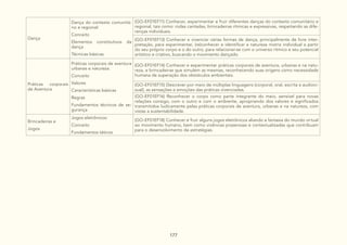 177
Dança
Dança do contexto comunitá-
rio e regional:
Conceito
Elementos constitutivos da
dança
Técnicas básicas
(GO-EF01EF11) Conhecer, experimentar e fruir diferentes danças do contexto comunitário e
regional, tais como: rodas cantadas, brincadeiras rítmicas e expressivas, respeitando as dife-
renças individuais.
(GO-EF01EF13) Conhecer e vivenciar várias formas de dança, principalmente de livre inter-
pretação, para experimentar, (re)conhecer e identificar a natureza motriz individual a partir
do seu próprio corpo e o do outro, para relacionar-se com o universo rítmico e seu potencial
artístico e criativo, buscando o movimento dançado.
Práticas corporais
de Aventura
Práticas corporais de aventura
urbanas e natureza:
Conceito
Valores
Características básicas
Regras
Fundamentos técnicos de se-
gurança
(GO-EF01EF14) Conhecer e experimentar práticas corporais de aventura, urbanas e na natu-
reza, e brincadeiras que simulem as mesmas, reconhecendo suas origens como necessidade
humana de superação dos obstáculos ambientais.
(GO-EF01EF15) Descrever por meio de múltiplas linguagens (corporal, oral, escrita e audiovi-
sual), as sensações e emoções das práticas vivenciadas.
(GO-EF01EF16) Reconhecer o corpo como parte integrante do meio, sensível para novas
relações consigo, com o outro e com o ambiente, apropriando dos valores e significados
transmitidos ludicamente pelas práticas corporais de aventura, urbanas e na natureza, com
vistas a sustentabilidade.
Brincadeiras e
Jogos
Jogos eletrônicos:
Conceito
Fundamentos táticos
(GO-EF01EF18) Conhecer e fruir alguns jogos eletrônicos aliando a fantasia do mundo virtual
ao movimento humano, bem como vivências prazerosas e contextualizadas que contribuam
para o desenvolvimento de estratégias.
 