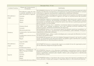 178
Educação Física - 2º ano
Unidade Temática
Objetos de Conhecimento/
Conteúdos
Habilidades
Brincadeiras e
Jogos
Brincadeiras e jogos da cultu-
ra popular, presentes no con-
texto comunitário e regional:
Conceito
História
Valores
Regras
(GO-EF02EF01) Vivenciar, fruir e recriar diferentes brinquedos, brincadeiras e jogos da cultura
popular, de diferentes características, principalmente as cooperativas presentes no contexto
comunitário e regional, reconhecendo e respeitando as diferenças individuais.
(GO-EF02EF03) Propor estratégias para resolver desafios de brinquedos, brincadeiras e jogos
populares do contexto comunitário e regional, com base no reconhecimento das caracterís-
ticas dessas práticas.
(GO-EF02EF04) Colaborar na proposição e produção de alternativas para a prática, em ou-
tros momentos e espaços, de brinquedos, brincadeiras, jogos e demais práticas corporais
tematizadas na instituição escolar, produzindo textos orais, escritos e audiovisuais para divul-
gá-las na escola e na comunidade.
Ginástica
Ginástica Geral:
Conceito
Elementos gímnicos
Fundamentos técnicos da gi-
nástica
Fundamentos técnicos de se-
gurança
Regras
(GO-EF02EF07) Vivenciar, fruir e identificar movimentos básicos da ginástica geral (equilí-
brios, saltos, giros, rotações, acrobacias, com e sem materiais), de forma individual e em
pequenos grupos, adotando procedimentos de segurança.
(GO-EF02EF09) Praticar e fruir movimentos básicos da ginástica geral que possibilitem au-
toconhecimento do corpo, reconhecendo suas possibilidades, potencialidades, limitações e
respeitando as diferenças individuais.
(GO-EF02EF08) Propor, utilizar e avaliar estratégias para a execução de diferentes movimen-
tos básicos da ginástica geral.
(GO-EF02EF10) Expressar por meio de múltiplas linguagens (corporal, oral, escrita e audio-
visual), as características dos elementos básicos da ginástica geral, identificando a presença
desses elementos em distintas práticas corporais.
Brincadeiras e
Jogos
Jogos de salão:
Conceito
Regras
Fundamentos táticos
(GO-EF02EF13) Vivenciar e compreender regras e as variadas formas de organização presen-
tes nas diferentes categorias de jogos de salão.
Esporte
Esporte e Paradesporto de
Marca, Precisão e Invasão:
História
Conceito
Valores
Regras
Fundamentos técnicos e táticos
(GO-EF02EF05) Vivenciar e fruir diferentes modalidades e características histórico-culturais
presentes nos esportes e paradesporto de marca, precisão e invasão bem como seus valores,
regras e significados, prezando pelo trabalho coletivo, pelo protagonismo e identificando
seus elementos comuns.
(GO-EF02EF06) Analisar a importância das normas e regras dos esportes e paradesporto de
marca, precisão e invasão para assegurar integridade própria e a dos demais participantes.
 