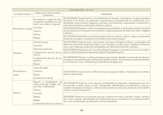 180
Educação Física - 3º ano
Unidade Temática
Objetos de Conhecimento/
Conteúdois
Habilidades
Brincadeiras e jogos
Brincadeiras e jogos da cultu-
ra popular, presentes no con-
texto comunitário e regional:
Conceito
História
Valores
Regras
(GO-EF03EF01) Experimentar e fruir diferentes brinquedos, brincadeiras e jogos populares
do Brasil e do mundo, de diferentes características, principalmente as cooperativas, con-
templando os de matrizes indígenas e africanas, reconhecendo, respeitando e valorizando a
importância desses no patrimônio histórico cultural.
(GO-EF03EF02) Planejar e utilizar estratégias para possibilitar a participação segura de todos
os estudantes em brinquedos, brincadeiras e jogos populares do Brasil, de matriz indígena
e africana.
(GO-EF03EF23) Identificar as transformações histórico-culturais, valores, regras e significados
presentes nos jogos, brinquedos e brincadeiras da cultura popular.
Ginástica
Ginástica Geral:
Conceito
Elementos gímnicos
Fundamentos técnicos da gi-
nástica
Fundamentos técnicos de se-
gurança
Regras
(GO-EF03EF07) Experimentar e demonstrar, de forma individual e coletiva, combinações de
diferentes elementos da ginástica geral, como equilíbrios, saltos, giros, rotações, acrobacias,
com e sem materiais, propondo coreografias com diferentes temas do cotidiano.
(GO-EF03EF16) Descrever, por meio de múltiplas linguagens: corporal, oral, escrita e audiovi-
sual, as características dos elementos básicos da ginástica geral.
(GO-EF03EF08) Planejar e utilizar estratégias para resolver desafios na execução de elemen-
tos básicos de apresentações coletivas de ginástica geral, reconhecendo as potencialidades
e os limites do corpo e adotando procedimentos de segurança.
Brincadeiras e
Jogos
Jogos de salão:
Conceito
Regras
Fundamentos táticos
(GO-EF03EF17) Vivenciar e fruir diferentes tipos de jogos de salão, empregando seus valores,
regras e significados.
Esporte
Esporte e Paradesporto de
marca, precisão, invasão, cam-
po e taco, rede/parede:
História
Conceito
Valores
Regras
Fundamentos técnicos e táticos
(GO-EF03EF05) Vivenciar e fruir algumas modalidades de esportes e paradesporto de mar-
ca, precisão, invasão, campo e taco, rede/parede, identificando seus elementos comuns e
criando estratégias individuais e coletivas básicas para sua execução, prezando pelo trabalho
coletivo e pelo protagonismo.
(EF35EF06) Diferenciar os conceitos de jogo e esporte de marca, precisão, invasão, campo e
taco, rede e parede, identificando as características que os constituem na contemporaneida-
de e suas manifestações (profissional e comunitária/lazer).
 