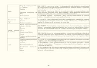 181
Dança
Dança do contexto comunitá-
rio e regional:
Conceito
(GO-EF03EF09) Experimentar, recriar e fruir danças populares do Brasil e do mundo e danças
de matriz indígena e africana, valorizando e respeitando os diferentes sentidos e significados
dessas danças em suas culturas de origem.
Elementos constitutivos da
dança
Técnicas básicas
(GO-EF03EF18) Experimentar diferentes formas de orientação no espaço: deslocamentos,
planos, direções, caminhos e ritmos, lento, moderado e rápido, explorando diversos movi-
mentos como: saltar, girar, rolar e correr nas construções coreográficas.
(GO-EF03EF19) Identificar e experimentar a dança como linguagem estética, seu potencial
artístico e criativo, bem como produto da cultura humana.
Brincadeiras e
Jogos
Jogos eletrônicos:
Conceito
Fundamentos táticos
(GO-EF03EF20) Vivenciar diferentes categorias de jogos eletrônicos analisando as diferentes
emoções proporcionadas pelos mesmos e as relações entre o eu e o outro, bem como as
relações da realidade virtual ao contexto do mundo real.
Práticas corporais
de Aventura
Práticas corporais de aventura
urbanas e natureza:
Conceito
Valores
Características básicas
Regras
Fundamentos técnicos de se-
gurança
(GO-EF03EF21) Vivenciar práticas corporais de aventura urbanas e na natureza, explorando
espaços e materiais que possam ser adaptados para as vivências, desenvolvendo atitudes e
mudanças de comportamento acerca do cuidado e da conservação dos espaços públicos.
(GO-EF03EF22) Retomar os valores e atitudes com vistas à sustentabilidade, analisando as
condições adequadas para o desenvolvimento das práticas corporais de aventura no meio
urbano e na natureza, observando a segurança dos participantes e os impactos ambien-
tais.
Lutas
Lutas do contexto comunitário
e regional:
Conceito
Elementos constitutivos
Características e técnicas bá-
sicas
Valores
(GO-EF03EF13) Conhecer e experimentar diferentes lutas presentes no contexto comunitário
e regional e lutas de matriz indígena e africana.
(EF35EF14) Planejar e utilizar estratégias básicas das lutas do contexto comunitário e regional
e lutas de matriz indígena e africana experimentadas, respeitando o colega como oponente
e as normas de segurança.
(EF35EF15) Identificar as características das lutas do contexto comunitário e regional e lutas
de matriz indígena e africana, reconhecendo as diferenças entre lutas e brigas e entre lutas e
as demais práticas corporais.
 