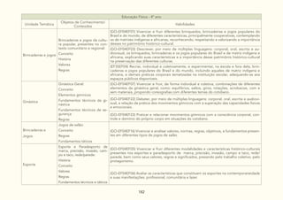 182
Educação Física - 4º ano
Unidade Temática
Objetos de Conhecimento/
Conteúdos
Habilidades
Brincadeiras e jogos
Brincadeiras e jogos da cultu-
ra popular, presentes no con-
texto comunitário e regional:
Conceito
História
Valores
Regras
(GO-EF04EF01) Vivenciar e fruir diferentes brinquedos, brincadeiras e jogos populares do
Brasil e do mundo, de diferentes características, principalmente cooperativas, contemplando
os de matrizes indígenas e africanas, reconhecendo, respeitando e valorizando a importância
desses no patrimônio histórico-cultural.
(GO-EF04EF03) Descrever, por meio de múltiplas linguagens: corporal, oral, escrita e au-
diovisual, os brinquedos, brincadeiras e os jogos populares do Brasil e de matriz indígena e
africana, explicando suas características e a importância desse patrimônio histórico-cultural
na preservação das diferentes culturas.
(EF35EF04) Recriar, individual e coletivamente, e experimentar, na escola e fora dela, brin-
cadeiras e jogos populares do Brasil e do mundo, incluindo aqueles de matriz indígena e
africana, e demais práticas corporais tematizadas na instituição escolar, adequando-as aos
espaços públicos disponíveis.
Ginástica
Ginástica Geral:
Conceito
Elementos gímnicos
Fundamentos técnicos da gi-
nástica
Fundamentos técnicos de se-
gurança
Regras
(GO-EF04EF07) Vivenciar e fruir, de forma individual e coletiva, combinações de diferentes
elementos da ginástica geral, como: equilíbrios, saltos, giros, rotações, acrobacias, com e
sem materiais, propondo coreografias com diferentes temas do cotidiano.
(GO-EF04EF22) Debater, por meio de múltiplas linguagens: corporal, oral, escrita e audiovi-
sual, a relação da prática dos movimentos gímnicos com a superação das capacidades físicas
e emocionais.
(GO-EF04EF23) Praticar e relacionar movimentos gímnicos com a consciência corporal, con-
trole e domínio do próprio corpo em situações do cotidiano.
Brincadeiras e
Jogos
Jogos de salão:
Conceito
Regras
Fundamentos táticos
(GO-EF04EF16) Vivenciar e analisar valores, normas, regras, objetivos, e fundamentos presen-
tes em diferentes tipos de jogos de salão.
Esporte
Esporte e Paradesporto de
marca, precisão, invasão, cam-
po e taco, rede/parede:
História
Conceito
Valores
Regras
Fundamentos técnicos e táticos
(GO-EF04EF05) Vivenciar e fruir diferentes modalidades e características histórico-culturais
presentes nos esportes e paradesporto de marca, precisão, invasão, campo e taco, rede/
parede, bem como seus valores, regras e significados, prezando pelo trabalho coletivo, pelo
protagonismo.
(GO-EF04EF06) Avaliar as características que constituem os esportes na contemporaneidade
e suas manifestações: profissional, comunitária e lazer.
 