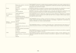 183
Dança
Dança do contexto comunitá-
rio e regional:
Conceito
Elementos constitutivos da
dança
Técnicas básicas
(GO-EF04EF17) Vivenciar e analisar danças populares do Brasil e do mundo e danças de ma-
triz indígena e africana, valorizando e respeitando os diferentes sentidos e significados dessas
danças em suas culturas de origem.
(EF35EF12) Identificar situações de injustiça e preconceito geradas e/ou presentes no contex-
to das danças e demais práticas corporais e discutir alternativas para superá-las.
(EF35EF11) Formular e utilizar estratégias para a execução de elementos constitutivos das
danças populares do Brasil e do mundo, e das danças de matriz indígena e africana.
Brincadeiras e
Jogos
Jogos eletrônicos:
Conceito
Fundamentos táticos
(GO-EF04EF18) Vivenciar diferentes categorias de jogos eletrônicos debatendo as relações
da realidade virtual ao contexto do mundo real, bem como a relação e diferenciação da prá-
tica esportiva real e virtual.
Práticas corporais
de Aventura
Práticas corporais de aventura
urbanas e natureza:
Conceito
Valores
Características básicas
Regras
Fundamentos técnicos de se-
gurança
(GO-EF04EF19) Vivenciar práticas corporais de aventura na instituição escolar e em áreas
verdes, explorando diversos materiais, técnicas e estratégias, resgatando e assimilando os
valores e atitudes com vistas à sustentabilidade.
(GO-EF04EF20) Analisar as condições adequadas para o desenvolvimento das práticas cor-
porais de aventura na terra, no ar, na água, em relação à ação do ser humano no ambiente.
Lutas
Lutas do contexto comunitário
e regional:
Conceito
Elementos constitutivos
Características e técnicas bá-
sicas
Valores
(GO-EF04EF13) Vivenciar e fruir diferentes lutas presentes no contexto comunitário e regional
e lutas de matriz indígena e africana.
(GO-EF04EF21) Analisar características histórico-culturais, valores, normas, objetivos e fun-
damentos presentes nas lutas do contexto comunitário e regional e de matriz indígena e
africana.
 