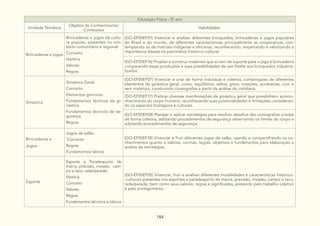184
Educação Física - 5º ano
Unidade Temática
Objetos de Conhecimento/
Conteúdos
Habilidades
Brincadeiras e jogos
Brincadeiras e jogos da cultu-
ra popular, presentes no con-
texto comunitário e regional:
Conceito
História
Valores
Regras
(GO-EF05EF01) Vivenciar e analisar diferentes brinquedos, brincadeiras e jogos populares
do Brasil e do mundo, de diferentes características, principalmente as cooperativas, con-
templando os de matrizes indígenas e africanas, reconhecendo, respeitando e valorizando a
importância desses no patrimônio histórico-cultural.
(GO-EF05EF16) Projetar e construir materiais que sirvam de suporte para o jogo e brincadeira
comparando essas produções e suas possibilidades de uso frente aos brinquedos industria-
lizados.
Ginástica
Ginástica Geral:
Conceito
Elementos gímnicos
Fundamentos técnicos da gi-
nástica
Fundamentos técnicos de se-
gurança
Regras
(GO-EF05EF07) Vivenciar e criar de forma individual e coletiva, combinações de diferentes
elementos da ginástica geral, como: equilíbrios, saltos, giros, rotações, acrobacias, com e
sem materiais, construindo coreografias a partir da análise do cotidiano.
(GO-EF05EF17) Praticar diversas manifestações da ginástica geral que possibilitem autoco-
nhecimento do corpo humano, reconhecendo suas potencialidades e limitações, consideran-
do os aspectos biológicos e culturais.
(GO-EF05EF08) Planejar e aplicar estratégias para resolver desafios das coreografias criadas
de forma coletiva, adotando procedimentos de segurança observando os limites do corpo e
adotando procedimentos de segurança.
Brincadeiras e
Jogos
Jogos de salão:
Conceito
Regras
Fundamentos táticos
(GO-EF05EF18) Vivenciar e fruir diferentes jogos de salão, usando e compartilhando os co-
nhecimentos quanto a valores, normas, regras, objetivos e fundamentos para elaboração e
análise de estratégias.
Esporte
Esporte e Paradesporto de
marca, precisão, invasão, cam-
po e taco, rede/parede:
História
Conceito
Valores
Regras
Fundamentos técnicos e táticos
(GO-EF05EF05) Vivenciar, fruir e analisar diferentes modalidades e características histórico-
-culturais presentes nos esportes e paradesporto de marca, precisão, invasão, campo e taco,
rede/parede, bem como seus valores, regras e significados, prezando pelo trabalho coletivo
e pelo protagonismo.
 