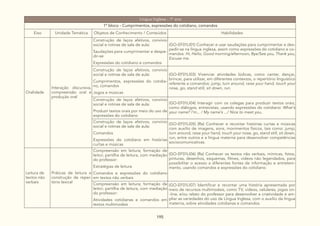 195
Língua Inglesa - 1º ano
1º bloco - Cumprimentos, expressões do cotidiano, comandos
Eixo Unidade Temática Objetos de Conhecimento / Conteúdos Habilidades
Oralidade
Interação discursiva,
compreensão oral e
produção oral
Construção de laços afetivos, convívio
social e rotinas de sala de aula:
Saudações para cumprimentar e despe-
dir-se
Expressões do cotidiano e comandos
(GO-EF01LI01) Conhecer e usar saudações para cumprimentar e des-
pedir-se na língua inglesa, assim como expressões do cotidiano e co-
mandos: Hi, Hello, Good morning/afternoon, Bye/See you, Thank you,
Excuse me.
Construção de laços afetivos, convívio
social e rotinas de sala de aula:
Cumprimentos, expressões do cotidia-
no, comandos
Jogos e músicas
(GO-EF01LI03) Vivenciar atividades lúdicas, como cantar, dançar,
brincar, para utilizar, em diferentes contextos, o repertório linguístico
referente a comandos: jump, turn around, raise your hand, touch your
nose, go, stand still, sit down, run.
Construção de laços afetivos, convívio
social e rotinas de sala de aula:
Produzir textos orais por meio do uso de
expressões do cotidiano
(GO-EF01LI04) Interagir com os colegas para produzir textos orais,
como diálogos, entrevistas, usando expressões do cotidiano: What’s
your name? I’m... / My name’s .../ Nice to meet you.
Construção de laços afetivos, convívio
social e rotinas de sala de aula:
Comandos
Expressões do cotidiano em histórias
curtas e músicas
(GO-EF01LI05) (Re) Conhecer e recontar histórias curtas e músicas
com auxílio de imagens, sons, movimentos físicos, tais como: jump,
turn around, raise your hand, touch your nose, go, stand still, sit down,
run, entre outros e a língua materna para desenvolver competências
sociocomunicativas.
Leitura de
textos não
verbais
Práticas de leitura e
construção de reper-
tório lexical
Compreensão em leitura; formação de
leitor; partilha de leitura, com mediação
do professor:
Estratégias de leitura
Comandos e expressões do cotidiano
em textos não verbais
(GO-EF01LI06) (Re) Conhecer os textos não verbais, mímicas, fotos,
pinturas, desenhos, esquemas, filmes, vídeos não legendados, para
possibilitar o acesso a diferentes fontes de informação e entreteni-
mento, usando comandos e expressões do cotidiano.
Compreensão em leitura; formação de
leitor; partilha de leitura, com mediação
do professor:
Atividades cotidianas e comandos em
textos multimodais
(GO-EF01LI07) Identificar e recontar uma história apresentada por
meio de recursos multimodais, como TV, vídeos, celulares, jogos on-
-line, e/ou relato do professor para desenvolver a criatividade e am-
pliar as variedades do uso da Língua Inglesa, com o auxílio da língua
materna, sobre atividades cotidianas e comandos.
 