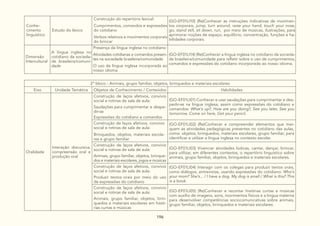 196
Conhe-
cimento
linguístico
Estudo do léxico
Construção do repertório lexical:
Cumprimentos, comandos e expressões
do cotidiano
Verbos relativos a movimentos corporais
do brincar
(GO-EF01LI10) (Re)Conhecer as instruções indicativas de movimen-
tos corporais, jump, turn around, raise your hand, touch your nose,
go, stand still, sit down, run, por meio de músicas, ilustrações, para
aprimorar noções de espaço, equilíbrio, concentração, funções e ha-
bilidades corporais.
Dimensão
Intercultural
A língua inglesa no
cotidiano da socieda-
de brasileira/comuni-
dade
Presença da língua inglesa no cotidiano:
Atividades cotidianas e comandos presen-
tes na sociedade brasileira/comunidade
O uso da língua inglesa incorporada ao
nosso idioma
(GO-EF01LI14) (Re)Conhecer a língua inglesa no cotidiano da socieda-
de brasileira/comunidade para refletir sobre o uso de cumprimentos,
comandos e expressões do cotidiano incorporado ao nosso idioma.
2º bloco - Animais, grupo familiar, objetos, brinquedos e materiais escolares
Eixo Unidade Temática Objetos de Conhecimento / Conteúdos Habilidades
Oralidade
Interação discursiva,
compreensão oral e
produção oral
Construção de laços afetivos, convívio
social e rotinas de sala de aula:
Saudações para cumprimentar e despe-
dir-se
Expressões do cotidiano e comandos
(GO-EF01LI01) Conhecer e usar saudações para cumprimentar e des-
pedir-se na língua inglesa, assim como expressões do cotidiano e
comandos: What’s up?, How are you doing?, See you later, See you
tomorrow, Come on here, Get your pencil.
Construção de laços afetivos, convívio
social e rotinas de sala de aula:
Brinquedos, objetos, materiais escola-
res e grupo familiar
(GO-EF01LI02) (Re)Conhecer e compreender elementos que mar-
quem as atividades pedagógicas presentes no cotidiano das aulas,
como: objetos, brinquedos, materiais escolares, grupo familiar, para
identificar e utilizar a língua inglesa no contexto escolar.
Construção de laços afetivos, convívio
social e rotinas de sala de aula:
Animais, grupo familiar, objetos, brinque-
dos e materiais escolares, jogos e músicas
(GO-EF01LI03) Vivenciar atividades lúdicas, cantar, dançar, brincar,
para utilizar, em diferentes contextos, o repertório linguístico sobre
animais, grupo familiar, objetos, brinquedos e materiais escolares.
Construção de laços afetivos, convívio
social e rotinas de sala de aula:
Produzir textos orais por meio do uso
de expressões do cotidiano
(GO-EF01LI04) Interagir com os colegas para produzir textos orais,
como diálogos, entrevistas, usando expressões do cotidiano: Who’s
your mom? She’s... / I have a dog. My dog is small./ What is this? This
is a book.
Construção de laços afetivos, convívio
social e rotinas de sala de aula:
Animais, grupo familiar, objetos, brin-
quedos e materiais escolares em histó-
rias curtas e músicas
(GO-EF01LI05) (Re)Conhecer e recontar histórias curtas e músicas
com auxílio de imagens, sons, movimentos físicos e a língua materna
para desenvolver competências sociocomunicativas sobre animais,
grupo familiar, objetos, brinquedos e materiais escolares.
 