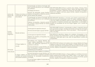 197
Leitura de
textos não
verbais
Práticas de leitura e
construção de reper-
tório lexical
Compreensão em leitura; formação de
leitor; partilha de leitura, com mediação
do professor:
Estratégias de leitura
Animais de estimação, grupo familiar,
objetos, brinquedos e materiais escola-
res em textos não verbais
(GO-EF01LI06) (Re)Conhecer os textos não verbais, mímicas, fotos,
pinturas, desenhos, esquemas, filmes, vídeos não legendados, para
possibilitar o acesso a diferentes fontes de informação e entreteni-
mento em relação a animais, grupo familiar, objetos, brinquedos e
materiais escolares.
Compreensão em leitura; formação de
leitor; partilha de leitura, com mediação
do professor:
Objetos, brinquedos, materiais escola-
res, animais e grupo familiar em textos
multimodais
(GO-EF01LI07) Identificar e recontar uma história apresentada por
meio de recursos multimodais, como TV, vídeos, celulares, jogos on-
-line, e/ou relato do professor sobre animais, grupo familiar, objetos,
brinquedos e materiais escolares para desenvolver a criatividade e
ampliar as variedades do uso da Língua Inglesa, com o auxílio da
materna.
Conhe-
cimento
linguístico
Estudo do léxico
Construção do repertório lexical:
Animais de estimação e grupo familiar
(GO-EF01LI08) Conhecer, compreender e utilizar o repertório lexical
para apresentar amigos, membros da família e animais de estimação,
usando expressões tais como: This is my friend... / This is my mom.../
This is my dog.
Construção do repertório lexical:
Objetos do cotidiano, brinquedos, ma-
teriais escolares
(GO-EF01LI11) Identificar objetos do cotidiano, brinquedos e ma-
teriais escolares para desenvolver o senso de responsabilidade em
organizar e zelar pelo que é seu, além de aperfeiçoar a prática de
compartilhar.
Dimensão
intercultural
A língua inglesa no
mundo
Brincadeiras de crianças falantes de
língua inglesa espalhadas no mundo
inteiro, com diferentes repertórios lin-
guísticos e culturais:
Animais domésticos, grupo familiar, ob-
jetos, brinquedos e materiais escolares
presentes em brincadeiras
(GO-EF01LI13) Conhecer brincadeiras de crianças falantes de língua
inglesa ao redor do mundo, para ampliar o conhecimento de si e do
mundo, expandindo suas experiências culturais sobre animais, grupo
familiar, objetos, brinquedos e materiais escolares.
A língua inglesa no
cotidiano da socida-
de brasileir/cotidiano
Presença da língua inglesa no cotidiano:
Animais domésticos, grupo familiar, ob-
jetos, brinquedos e materiais escolares
presentes na sociedade brasileira/co-
munidade
O uso da língua inglesa incorporada ao
nosso idioma
(GO-EF01LI14) (Re)Conhecer a língua inglesa no cotidiano da socie-
dade brasileira/comunidade para refletir sobre o uso desse voca-
bulário incorporado ao nosso idioma, em nomes de animais, grupo
familiar, objetos, brinquedos e materiais escolares.
 