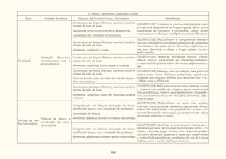 198
3º bloco - Alimentos, adjetivos e cores
Eixo Unidade Temática Objetos de Conhecimento / Conteúdos Habilidades
Oralidade
Interação discursiva,
compreensão oral e
produção oral
Construção de laços afetivos, convívio social e
rotinas de sala de aula:
Saudações para cumprimentar e despedir-se
Expressões do cotidiano e comandos
(GO-EF01LI01) Conhecer e usar saudações para cum-
primentar e despedir-se na língua inglesa, assim como
expressões do cotidiano e comandos: Listen/ Begin
now/ Look at me/Excuse me/Open your book/ Sit down.
Construção de laços afetivos, convívio social e
rotinas de sala de aula:
Alimentos, adjetivos e cores
(GO-EF01LI02) (Re)Conhecer e compreender elemen-
tos que marquem as atividades pedagógicas presentes
no cotidiano das aulas, como alimentos, adjetivos, co-
res, para identificar e utilizar a língua inglesa no con-
texto escolar.
Construção de laços afetivos, convívio social e
rotinas de sala de aula:
Alimentos, adjetivos, cores, jogos e músicas
(GO-EF01LI03) Vivenciar atividades lúdicas, cantar,
dançar, brincar, para utilizar, em diferentes contextos,
o repertório linguístico sobre alimentos, adjetivos e co-
res.
Construção de laços afetivos, convívio social e
rotinas de sala de aula:
Produzir textos orais por meio do uso de expres-
sões do cotidiano
(GO-EF01LI04) Interagir com os colegas para produzir
textos orais, como diálogos, entrevistas, usando ex-
pressões do cotidiano: What’s your favourite fruit? It’s...
/ What color is it? It’s red.
Construção de laços afetivos, convívio social e
rotinas de sala de aula:
Alimentos, adjetivos, cores em histórias curtas e
músicas
(GO-EF01LI05) (Re)Conhecer e recontar histórias curtas
e músicas com auxílio de imagens, sons, movimentos
físicos e a língua materna para desenvolver competên-
cias sociocomunicativas em relação a alimentos, adje-
tivos e cores.
Leitura de tex-
tos não verbais
Práticas de leitura e
construção de reper-
tório lexical
Compreensão em leitura; formação de leitor;
partilha de leitura, com mediação do professor:
Estratégias de leitura
Alimentos, adjetivos e cores em textos não verbais
(GO-EF01LI06) (Re)Conhecer os textos não verbais,
mímicas, fotos, pinturas, desenhos, esquemas, filmes,
vídeos não legendados, para possibilitar o acesso a di-
ferentes fontes de informação e entretenimento sobre
alimentos, adjetivos e cores.
Compreensão em leitura; formação de leitor;
partilha de leitura, com mediação do professor:
Alimentos, adjetivos e cores em textos multimodais
(GO-EF01LI07) Identificar e recontar uma história apre-
sentada por meio de recursos multimodais, como TV,
vídeos, celulares, jogos on-line, e/ou relato do profes-
sor sobre alimentos, adjetivos e cores para desenvolver
a criatividade e ampliar as variedades do uso da Língua
Inglesa, com o auxílio da língua materna.
 