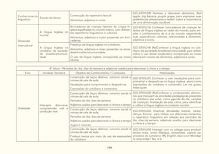 199
Conhecimento
linguístico
Estudo do léxico
Construção do repertório lexical:
Alimentos, adjetivos e cores
(GO-EF01LI09) Nomear e descrever alimentos, Red
apple, big banana, purple grape, para expressar suas
preferências alimentares e refletir sobre a importância
de uma alimentação saudável.
Dimensão
intercultural
A Língua Inglesa no
mundo
Brincadeiras de crianças falantes de Língua In-
glesa espalhadas no mundo inteiro, com diferen-
tes repertórios linguísticos e culturais:
Alimentos, adjetivos e cores presentes em brin-
cadeiras
(GO-EF01LI13) Conhecer brincadeiras de crianças fa-
lantes de língua inglesa ao redor do mundo, para am-
pliar o conhecimento de si e do mundo, expandindo
suas experiências culturais, relacionadas a alimentos,
adjetivos e cores.
A Língua Inglesa no
cotidiano da socieda-
de brasileira/comuni-
dade
Presença da língua inglesa no cotidiano:
Alimentos, adjetivos e cores presentes na socie-
dade brasileira/comunidade
O uso da língua inglesa incorporada ao nosso
idioma
(GO-EF01LI14) (Re)Conhecer a língua inglesa no coti-
diano da sociedade brasileira/comunidade para refletir
sobre o uso desse vocabulário incorporado ao nosso
idioma em nomes de alimentos, adjetivos e cores.
4º bloco - Períodos do dia, dias da semana e adjetivos usados para descrever o clima e o tempo
Eixo Unidade Temática Objetos de Conhecimento / Conteúdos Habilidades
Oralidade
Interação discursiva,
compreensão oral e
produção oral
Construção de laços afetivos, convívio social e
rotinas de sala de aula:
Saudações para cumprimentar e despedir-se
Expressões do cotidiano e comandos
(GO-EF01LI01) Conhecer e usar saudações para cum-
primentar e despedir-se na língua inglesa, assim como
expressões do cotidiano e comandos: Let me guess,
Keep quiet.
Construção de laços afetivos, convívio social e
rotinas de sala de aula:
Períodos do dia, dias da semana
Adjetivos usados para descrever o clima e o tempo
(GO-EF01LI02) (Re)Conhecer e compreender elemen-
tos que marquem as atividades pedagógicas presentes
no cotidiano das aulas, como agenda do dia, canções
de transição, finalização da aula, clima, para identificar
e utilizar a língua inglesa no contexto escolar.
Construção de laços afetivos, convívio social e
rotinas de sala de aula:
Períodos do dia, dias da semana
Adjetivos usados para descrever o clima e o tempo
Jogos e músicas
(GO-EF01LI03) Vivenciar atividades lúdicas, cantar,
dançar, brincar, para utilizar, em diferentes contextos,
o repertório linguístico em relação aos períodos do
dia, dias da semana, adjetivos usados para descrever
o clima e o tempo.
Construção de laços afetivos, convívio social e
rotinas de sala de aula:
Produzir textos por meio do uso de expressões
do cotidiano
(GO-EF01LI04) Interagir com os colegas para produzir
textos orais, como diálogos, entrevistas, usando ex-
pressões do cotidiano: My English class is on Monday/
Is rainy today? Yes, it is.
 