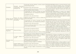 200
Oralidade
Interação discursiva,
compreensão oral e
produção oral
Construção de laços afetivos, convívio social e
rotinas de sala de aula:
Períodos do dia, dias da semana
Adjetivos usados para descrever o clima e o tem-
po em histórias curtas e músicas
(GO-EF01LI05) (Re)Conhecer e recontar histórias curtas
e músicas com auxílio de imagens, sons, movimentos
físicos e a língua materna para desenvolver competên-
cias sociocomunicativas referentes aos períodos do
dia, dias da semana, adjetivos usados para descrever
o clima e o tempo.
Leitura de tex-
tos não verbais
Práticas de leitura e
construção de reper-
tório lexical
Compreensão em leitura; formação de leitor;
partilha de leitura, com mediação do professor:
Estratégias de leitura
Períodos do dia, dias da semana
Adjetivos para descrever o clima e o tempo em
textos não verbais
(GO-EF01LI06) (Re)Conhecer os textos não verbais,
mímicas, fotos, pinturas, desenhos, esquemas, filmes,
vídeos não legendados, para possibilitar o acesso a di-
ferentes fontes de informação e entretenimento sobre
os períodos do dia, dias da semana, adjetivos usados
para descrever o clima e o tempo.
Compreensão em leitura; formação de leitor;
partilha de leitura, com mediação do professor:
Períodos do dia, dias da semana
Adjetivos usados para descrever o clima e o tem-
po em textos multimodais
(GO-EF01LI07) Identificar e recontar uma história apre-
sentada por meio de recursos multimodais, como TV,
vídeos, celulares, jogos on-line, e/ou relato do profes-
sor sobre os períodos do dia, dias da semana, adjetivos
usados para descrever o clima e o tempo, para desen-
volver a criatividade e ampliar as variedades do uso da
Língua Inglesa, com o auxílio da língua materna.
Conhecimento
linguístico
Estudo do léxico
Construção do repertório lexical:
Períodos do dia e dias da semana
Adjetivos usados para descrever o clima e o tempo
(GO-EF01LI12) Falar sobre as atividades cotidianas, uti-
lizando seus objetos, brinquedos e materiais escolares,
fazendo referência aos períodos do dia e aos dias da
semana, bem como expressões referentes ao clima e
ao tempo.
Dimensão inter-
cultural
A língua inglesa no
mundo
Brincadeiras de crianças falantes de Língua In-
glesa espalhadas no mundo inteiro, com diferen-
tes repertórios linguísticos e culturais:
Períodos do dia, dias da semana
Adjetivos usados para descrever o clima e o tem-
po, presentes em brincadeiras
(GO-EF01LI13) Conhecer brincadeiras de crianças fa-
lantes de língua inglesa ao redor do mundo, para am-
pliar o conhecimento de si e do mundo, expandindo
suas experiências culturais relacionadas aos períodos
do dia, aos dias da semana e adjetivos usados para
descrever o clima e o tempo.
A língua inglesa no co-
tidiano da sociedade
brasileira/comunidade
Presença da língua inglesa no cotidiano:
Períodos do dia, dias da semana
Adjetivos usados para descrever o clima e o tempo
O uso da língua inglesa incorporada ao nosso
idioma
(GO-EF01LI14) (Re)Conhecer a língua inglesa no coti-
diano da sociedade brasileira/comunidade para refletir
sobre o uso desse vocabulário incorporado ao nosso
idioma ao nominar os períodos do dia, os dias da se-
mana e nos adjetivos usados para descrever o clima e
o tempo.
 