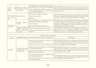 203
Leitura de
textos não
verbais
Práticas de leitura e
construção de reper-
tório lexical
Compreensão em leitura, formação de leitor,
partilha de leitura, com mediação do professor:
Textos não verbais e multimodais, de acordo
com o repertório linguístico sobre animais
de estimação e adjetivos
(GO-EF02LI06) Interpretar textos não verbais e multimodais,
placas, figuras, gestos, desenhos, símbolos, sobre animais de
estimação e adjetivos para desenvolver a capacidade de com-
preensão leitora.
Conhecimen-
tos linguísti-
cos
Estudo do léxico
Construção do repertório lexical:
Animais de estimação
Adjetivos
(GO-EF02LI10) Falar sobre animais de estimação, suas seme-
lhanças e diferenças, usando adjetivos para fortalecer habilida-
des sociais, como senso de responsabilidade e empatia.
Dimensão in-
tercultural
A língua inglesa no
mundo
Histórias infantis ao redor do mundo com
enfoque multicultural e plurilíngue:
Histórias Infantis
Animais de estimação e adjetivos
(GO-EF02LI11) Conhecer histórias infantis sobre animais de es-
timação e adjetivos de diferentes povos e culturas de falantes
de língua inglesa para desenvolver criatividade, cognição e
interação, conscientizando-se sobre as diferenças culturais e
reforçando sua identidade nacional.
A língua inglesa no
cotidiano da socie-
dade brasileira/co-
munidade
Presença da língua inglesa no cotidiano:
O uso da língua inglesa incorporada ao nos-
so idioma
(GO-EF02LI12) (Re)Conhecer a língua inglesa em histórias in-
fantis presentes na sociedade brasileira/comunidade para
refletir sobre o uso do vocabulário referente aos animais de
estimação e adjetivos incorporado ao nosso idioma.
3º bloco - Números cardinais
Eixos Unidades Temáticas Objetos de Conhecimento / Conteúdos Habilidades
Oralidade
Interação discursiva,
compreensão oral e
produção oral
Construção de laços afetivos, convívio social
e rotinas de sala de aula:
Expressões usadas na rotina da sala de aula
(GO-EF02LI01) (Re)Conhecer e empregar recursos linguísticos
na rotina de sala de aula, Can I open the window, please?/ Do
you get it? / What did you say?, para se comunicar em situa-
ções contextualizadas de aprendizagem.
Construção de laços afetivos, convívio social
e rotinas de sala de aula:
Expressões cordiais de acordo com as neces-
sidades de convívio social
(GO-EF02LI02) Interagir com o professor e os colegas de for-
ma respeitosa, utilizando recursos linguísticos, Dear, Mr, Mrs,
Miss, para estimular a linguagem oral, de acordo com as ne-
cessidades de convívio social.
Construção de laços afetivos, convívio social
e rotinas de sala de aula:
Repertório linguístico sobre números cardi-
nais em brincadeiras
(GO-EF02LI03) Associar alguns recursos linguísticos presentes
em brincadeiras para vivenciar a língua inglesa de forma lúdi-
ca, utilizando os números cardinais.
 