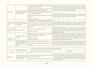 204
Oralidade
Interação discursiva,
compreensão oral e
produção oral
Construção de laços afetivos, convívio social
e rotinas de sala de aula:
Repertório linguístico sobre números cardi-
nais em histórias curtas e músicas
(GO-EF02LI04) Compreender e recontar, em língua inglesa,
histórias curtas e músicas com auxílio de números cardinais,
imagens, sons, movimentos físicos e a língua materna, usando
a língua inglesa em interações linguísticas.
Construção de laços afetivos, convívio social
e rotinas de sala de aula:
Paráfrases de músicas, poesias e outros tex-
tos orais
Números cardinais
(GO-EF02LI05) Parafrasear músicas, poesias e outros textos
orais para proporcionar interação e instigar a imaginação em
Língua Inglesa, usando os números cardinais.
Leitura de tex-
tos não ver-
bais
Práticas de leitura e
construção de reper-
tório lexical
Compreensão em leitura, formação de leitor,
partilha de leitura, com mediação do professor:
Textos não verbais e multimodais, de acordo
com o repertório linguístico sobre números
cardinais
(GOEF02LI06) Interpretar textos não verbais e multimodais,
placas, figuras, gestos, desenhos, números cardinais, símbo-
los, para desenvolver a capacidade de compreensão leitora.
Conhecimen-
to não linguís-
tico
Estudo do léxico
Construção do repertório lexical:
Números cardinais
(GO-EF02LI07) (Re)Conhecer e explorar os números cardinais,
envolvendo as operações fundamentais da Matemática no
contexto de jogos e brincadeiras, para desenvolver compe-
tências comunicativas.
Dimensão in-
tercultural
A língua inglesa no
mundo
Histórias infantis ao redor do mundo com en-
foque multicultural e plurilíngue:
Histórias Infantis
Números cardinais
(GO-EF02LI11) Conhecer histórias infantis de diferentes povos
e culturas de falantes de língua inglesa que fazem uso dos
números cardinais para desenvolver criatividade, cognição e
interação, conscientizando-se sobre as diferenças culturais e
reforçando sua identidade nacional.
A língua inglesa no
cotidiano da socieda-
de brasileira/comuni-
dade
Presença da língua inglesa no cotidiano:
O uso da língua inglesa incorporada ao nos-
so idioma
(GO-EF02LI12) (Re)Conhecer língua inglesa em histórias infantis
presentes na sociedade brasileira/comunidade para refletir so-
bre o uso dos números cardinais incorporado ao nosso idioma.
4º bloco - Formas geométricas, cores e objetos escolares
Eixos
Unidades Temáti-
cas
Objetos de Conhecimento / Conteúdos Habilidades
Oralidade
Interação discursiva,
compreensão oral e
produção oral
Construção de laços afetivos, convívio social e
rotinas de sala de aula:
Expressões usadas na rotina da sala de aula
(GO-EF02LI01) (Re)Conhecer e empregar recursos linguísti-
cos na rotina de sala de aula, What can you see in this pictu-
re/ in the board/ on the table? What are your favorite school
activities? para se comunicar em situações contextualizadas
de aprendizagem.
 