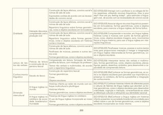 205
Oralidade
Interação discursiva,
compreensão oral e
produção oral
Construção de laços afetivos, convívio social e
rotinas de sala de aula:
Expressões cordiais de acordo com as necessi-
dades de convívio social
(GO-EF02LI02) Interagir com o professor e os colegas de for-
ma respeitosa, utilizando recursos linguísticos, How is your
day?/ How are you feeling today?, para estimular a lingua-
gem oral, de acordo com as necessidades de convívio social.
Construção de laços afetivos, convívio social e
rotinas de sala de aula:
Repertório linguístico sobre formas geométri-
cas, cores e objetos escolares em brincadeiras
(GO-EF02LI03) Associar alguns recursos linguísticos presen-
tes em brincadeiras, formas geométricas, cores e objetos
escolares, para vivenciar a língua inglesa, de forma lúdica.
Construção de laços afetivos, convívio social e
rotinas de sala de aula:
Repertório linguístico sobre formas geomé-
tricas, cores e objetos escolares em histórias
curtas e músicas.
(GO-EF02LI04) Compreender e recontar, em língua inglesa,
histórias curtas e músicas com auxílio de formas geomé-
tricas, cores, objetos escolares imagens, sons, movimentos
físicos e língua materna, para usar a língua inglesa em inte-
rações linguísticas.
Construção de laços afetivos, convívio social e
rotinas de sala de aula:
Paráfrases de músicas, poesias e outros tex-
tos orais
Formas geométricas, cores e objetos escolares
(GO-EF02LI05) Parafrasear músicas, poesias e outros textos
orais para proporcionar interação e instigar a imaginação
em língua inglesa relacionadas às formas geométricas, co-
res e objetos escolares.
Leitura de tex-
tos não verbais
Práticas de leitura
e construção de re-
pertório lexical
Compreensão em leitura, formação de leitor,
partilha de leitura, com mediação do professor:
Textos não verbais e multimodais, de acordo
com o repertório linguístico
(GO-EF02LI06) Interpretar textos não verbais e multimo-
dais, formas geométricas, cores, objetos escolares, placas,
figuras, gestos, desenhos, símbolos, para desenvolver a ca-
pacidade de compreensão leitora.
Conhecimento
linguístico
Estudo do léxico
Construção do repertório lexical:
Formas geométricas
Cores
Objetos escolares
(GO-EF02LI08) (Re)Conhecer as formas geométricas, as co-
res e os objetos escolares para perceber sua importância e
presença no cotidiano, de forma a possibilitar a integração
de conhecimento.
Dimensão
intercultural
A língua inglesa no
mundo
Histórias infantis ao redor do mundo com en-
foque multicultural e plurilíngue:
Histórias Infantis
Formas geométricas, cores e objetos escolares
(GO-EF02LI11) Conhecer histórias infantis de diferentes povos
e culturas de falantes de língua inglesa que abordam as for-
mas geométricas, cores e objetos escolares para desenvolver
criatividade, cognição e interação, conscientizando-se sobre
as diferenças culturais e reforçando sua identidade nacional.
A língua inglesa no
cotidiano da socie-
dade brasileira/co-
munidade
Presença da língua inglesa no cotidiano:
O uso da língua inglesa incorporada ao nosso
idioma
Formas geométricas, cores e objetos escolares
(GO-EF02LI12) (Re)Conhecer a língua inglesa em histórias
infantis presentes na sociedade brasileira/comunidade para
refletir sobre o uso de formas geométricas, cores e objetos
escolares incorporados ao nosso idioma.
 