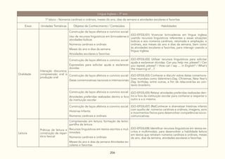 206
Língua Inglesa – 3º ano
1º bloco - Números cardinais e ordinais, meses do ano, dias da semana e atividades escolares e favoritas
Eixos Unidades Temáticas Objetos de Conhecimento / Conteúdos Habilidades
Oralidade
Interação discursiva,
compreensão oral e
produção oral
Construção de laços afetivos e convívio social:
Uso de recursos linguísticos em brincadeiras e
atividades lúdicas
Números cardinais e ordinais
Meses do ano e dias da semana
Atividades escolares e favoritas
(GO-EF03LI01) Vivenciar brincadeiras em língua inglesa
usando recursos linguísticos referentes a essas situações
lúdicas e aos números cardinais, retomada e ampliação, e
ordinais, aos meses do ano e dias da semana, bem como
às atividades escolares e favoritas, para interagir usando a
língua inglesa.
Construção de laços afetivos e convívio social:
Expressões para solicitar ajuda e esclarecer
dúvidas
(GO-EF03LI02) Utilizar recursos linguísticos para solicitar
ajuda e esclarecer dúvidas: Can you help me, please? / Can
you repeat, please? / How can I say .... in English? / What’s
the meaning of ...?.
Construção de laços afetivos e convívio social:
Datas comemorativas nacionais e internacionais
(GO-EF03LI03) Conhecer e discutir sobre datas comemora-
tivas mundiais como Valentine´s Day, Christmas, New Year’s
Day, birthday, entre outras, a fim de relacioná-las ao con-
texto brasileiro.
Construção de laços afetivos e convívio social:
Atividades preferidas realizadas dentro e fora
da instituição escolar
(GO-EF03LI05) Relatar atividades preferidas realizadas den-
tro e fora da instituição escolar para conhecer e respeitar o
outro e a si mesmo.
Construção de laços afetivos e convívio social:
Histórias Infantis
Números cardinais e ordinais
(GO-EF03LI07) (Re)Conhecer e dramatizar histórias infantis
com auxílio de números cardinais e ordinais, imagens, sons
e movimentos físicos para desenvolver competências socio-
comunicativas.
Leitura
Práticas de leitura e
construção de reper-
tório lexical
Compreensão em leitura; formação de leitor;
partilha de leitura:
Recursos linguísticos em textos escritos e mul-
timodais
Números cardinais e ordinais
Meses do ano e dias da semana Atividades es-
colares e favoritas
(GO-EF03LI08) Identificar recursos linguísticos em textos es-
critos e multimodais, para desenvolver a habilidade leitora
em textos que retratam números cardinais e ordinais, meses
do ano, dias da semana, atividades escolares e favoritas.
 