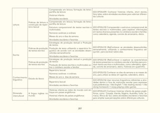 207
Leitura
Práticas de leitura e
construção de reper-
tório lexical
Compreensão em leitura; formação de leitor;
partilha de leitura:
Histórias Infantis
Atividades escolares
(GO-EF03LI09) Conhecer histórias infantis, short stories,
fairy tales, sobre atividades escolares para valorizar diferen-
tes culturas.
Compreensão em leitura; formação de leitor;
partilha de leitura:
Estrutura composicional de textos escritos e
multimodais
Números cardinais e ordinais
Meses do ano e dias da semana
Atividades escolares e favoritas
(GO-EF03LI10) Compreender a estrutura composicional de
textos escritos e multimodais, para explorar informações
em textos diversos presentes no cotidiano escolar e familiar,
como calendário, agenda, convite de aniversário, diário.
Escrita
Práticas de produção
de textos escritos
Estratégias de produção textual e Produção
de textos:
Produção de texto utilizando o repertório lin-
guístico de acordo com as atividades desen-
volvidas semanalmente
Atividades escolares e favoritas
(GO-EF03LI12) (Re)Conhecer as atividades desenvolvidas,
semanalmente, utilizando o conhecimento linguístico ad-
quirido para escrever sobre elas.
Práticas de produção
de textos escritos
Estratégias de produção textual e produção
de textos:
Produção de textos escritos e multimodais so-
bre o cotidiano escolar e familiar
(GO-EF03LI14) (Re)Conhecer e explorar as características
de textos presentes no cotidiano escolar e familiar para pro-
duzir textos escritos e multimodais, como calendário, agen-
da, convite de aniversário, diário, histórias em quadrinho.
Conhecimento
linguístico
Estudo do léxico
Repertório lexical:
Números cardinais e ordinais
Meses do ano e dias da semana
(GO-EF03LI15) Conhecer os dias da semana e os meses do
ano, para utilizar as datas em agenda, calendário, diário.
Repertório lexical:
Atividades escolares e favoritas
(GO-EF03LI16) Usar recursos linguísticos referentes a ativi-
dades dentro e fora da instituição escolar para expressar
suas preferências: I like English / I like reading stories / I like
doing homework / I enjoy playing vídeo games.
Dimensão
intercultural
A língua inglesa no
mundo
Histórias infantis ao redor do mundo com en-
foque em países anglófonos:
Histórias infantis de países anglófonos
Atividades escolares e favoritas
(GO-EF03LI21) Conhecer histórias infantis de países angló-
fonos, como Canadá, Irlanda, Nigéria, Austrália, Índia, Ja-
maica, África do Sul, sobre atividades escolares e favoritas
para ampliar suas percepções sobre diferenças culturais.
 