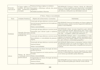 208
Dimensão
intercultural
A língua inglesa no
cotidiano da socie-
dade brasileira/co-
munidade
Presença da língua inglesa no cotidiano:
Identidade e diferenças culturais dos povos
anglófonos
Atividades escolares e favoritas
(GO-EF03LI22) Conhecer histórias infantis de diferentes
povos e culturas anglófonos para desenvolver criatividade,
cognição e interação, conscientizando-se sobre as diferen-
ças culturais e reforçando sua identidade nacional.
2º bloco - Países e nacionalidades
Eixos Unidades Temáticas Objetos de Conhecimento / Conteúdos Habilidades
Oralidade
Interação discursiva,
compreensão oral e
produção oral
Construção de laços afetivos e convívio social:
Uso de recursos linguísticos em brincadeiras e
atividades lúdicas
Países e nacionalidades
(GO-EF03LI01) Vivenciar brincadeiras em língua inglesa de
diferentes países, usando recursos linguísticos referentes a
países e nacionalidades.
Construção de laços afetivos e convívio social:
Expressões para solicitar ajuda e esclarecer
dúvidas
(GO-EF03LI02) Utilizar recursos linguísticos para solicitar
ajuda e esclarecer dúvidas: What did you say? / Sorry, I beg
your pardon, but I don’t understand what you said / How
can I say .... in English? / What’s the meaning of ...?.
Construção de laços afetivos e convívio social:
Nacionalidade e a naturalidade de pessoas e
objetos
(GO-EF03LI04) Dialogar sobre a nacionalidade e a natu-
ralidade de pessoas e objetos, usando expressões como:
Where are you from? Brazil / Where is this story from? Cana-
da, para conhecer a diversidade geográfica.
Construção de laços afetivos e convívio social:
Histórias Infantis
Países e nacionalidades
(GO-EF03LI07) (Re)Conhecer e dramatizar histórias infantis
de diferentes países com auxílio de imagens, sons e movi-
mentos físicos para desenvolver competências sociocomu-
nicativas.
Leitura
Práticas de leitura
e construção de re-
pertório lexical
Compreensão em leitura; formação de leitor;
partilha de leitura:
Recursos linguísticos em textos escritos e mul-
timodais
Países e nacionalidades
(GO-EF03LI08) Identificar recursos linguísticos em textos
escritos e multimodais para desenvolver a habilidade leito-
ra em textos que abordam países diferentes.
Compreensão em leitura; formação de leitor;
partilha de leitura:
Histórias Infantis
Países e nacionalidades
(GO-EF03LI09) Conhecer histórias infantis, short stories, fairy
tales, de diferentes países para valorizar outras culturas.
 