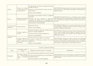 209
Leitura
Práticas de leitura
e construção de re-
pertório lexical
Compreensão em leitura; formação de leitor;
partilha de leitura:
Estrutura composicional de textos escritos e
multimodais
Países e nacionalidades
(GO-EF03LI10) Compreender a estrutura composicional de
textos escritos e multimodais para explorar informações em
textos diversos.
Escrita
Práticas de produção
de textos escritos
Estratégias de produção textual e produção
de textos:
Produção de texto utilizando o repertório
linguístico de acordo com as atividades de-
senvolvidas semanalmente que abordem dife-
rentes países e nacionalidades
(GO-EF03LI12) (Re)Conhecer as atividades desenvolvidas
diferentes países e nacionalidades, semanalmente, utilizan-
do o conhecimento linguístico adquirido para escrever so-
bre elas.
Conhecimento
linguístico
Estudo do léxico
Repertório lexical:
Países e nacionalidade
(GO-EF03LI17) Relacionar os nomes dos países com suas
nacionalidades, utilizando mapas impressos e digitais para
ampliar o repertório linguístico.
Dimensão inter-
cultural
A língua inglesa no
mundo
Histórias infantis ao redor do mundo com en-
foque em países anglófonos:
Histórias infantis de países anglófonos
Países e nacionalidades
(GO-EF03LI21) Conhecer histórias infantis de países angló-
fonos, como Canadá, Irlanda, Nigéria, Austrália, Índia, Ja-
maica, África do Sul, para ampliar suas percepções sobre
diferenças culturais.
A língua inglesa no
cotidiano da socie-
dade brasileira/co-
munidade
Presença da língua inglesa no cotidiano:
Identidade e diferenças culturais dos povos
anglófonos
Países e nacionalidades
(GO-EF03LI22) Conhecer histórias infantis de diferentes
povos e culturas anglófonos para desenvolver criatividade,
cognição e interação, conscientizando-se sobre as diferen-
ças culturais e reforçando sua identidade nacional.
3º bloco - Esportes coletivos
Eixos
Unidades Temá-
ticas
Objetos de Conhecimento / Conteúdos Habilidades
Oralidade
Interação discursi-
va, compreensão
oral e produção
oral
Construção de laços afetivos e convívio social:
Uso de recursos linguísticos em brincadeiras e
atividades lúdicas
Esportes coletivos e suas linguagens
(GO-EF03LI01) Vivenciar brincadeiras e esportes em língua
inglesa usando recursos linguísticos referentes a essas situ-
ações lúdicas.
 